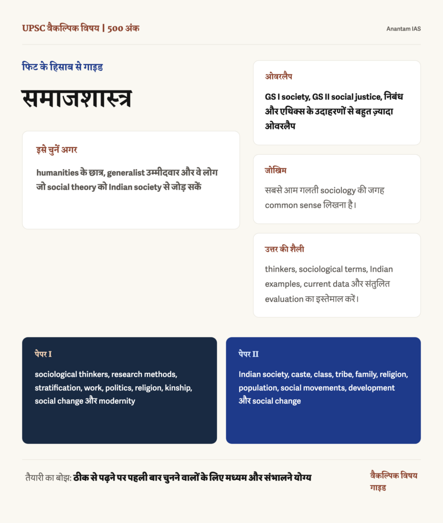 समाजशास्त्र वैकल्पिक विषय: पूरी गाइड infographic: fit, GS overlap, preparation risk and answer style
