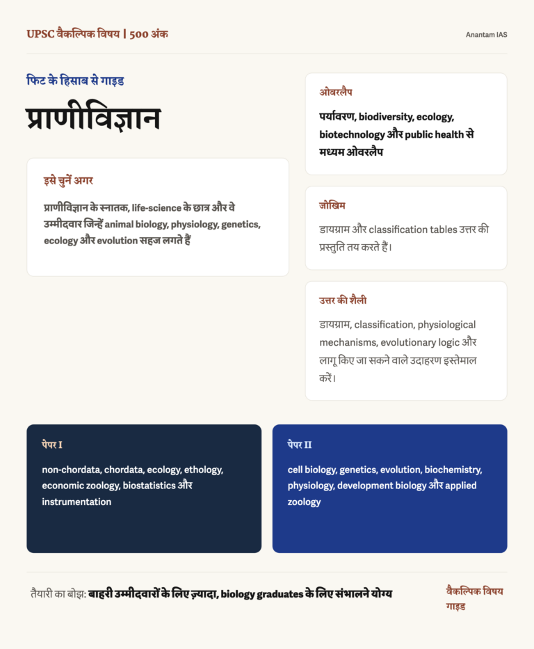 प्राणीविज्ञान वैकल्पिक विषय: पूरी गाइड infographic: fit, GS overlap, preparation risk and answer style