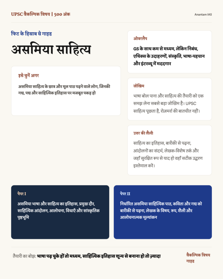 असमिया साहित्य वैकल्पिक विषय: पूरी गाइड infographic: fit, GS overlap, preparation risk and answer style