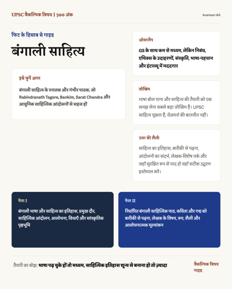 बंगाली साहित्य वैकल्पिक विषय: पूरी गाइड infographic: fit, GS overlap, preparation risk and answer style