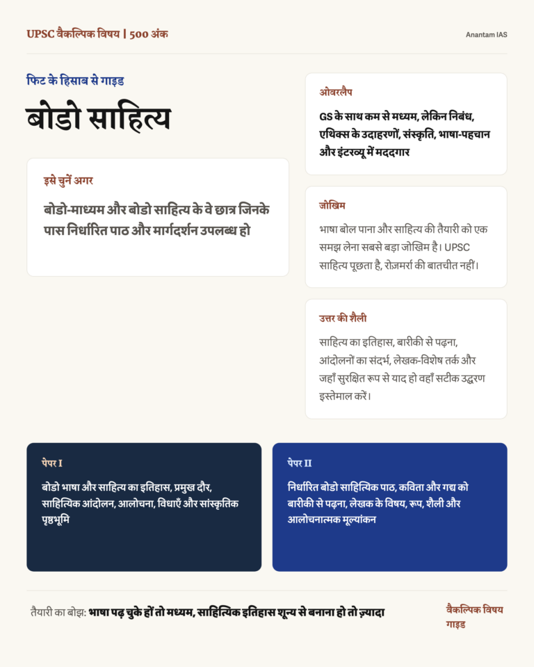 बोडो साहित्य वैकल्पिक विषय: पूरी गाइड infographic: fit, GS overlap, preparation risk and answer style