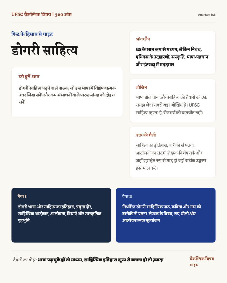 डोगरी साहित्य वैकल्पिक विषय: पूरी गाइड infographic: fit, GS overlap, preparation risk and answer style