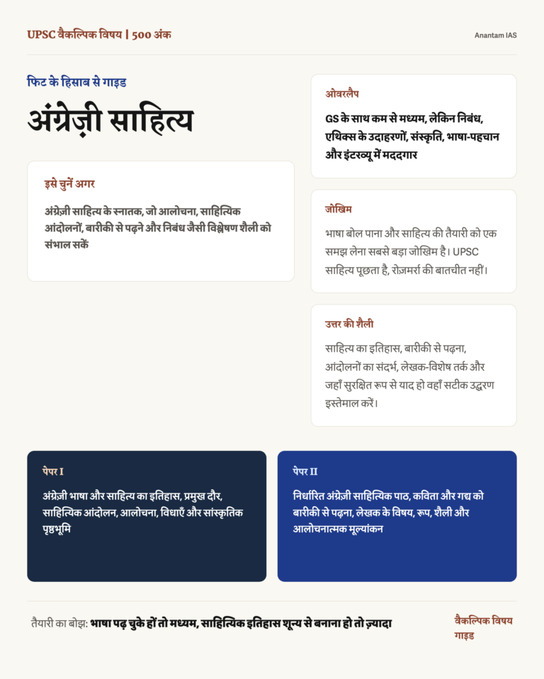 अंग्रेज़ी साहित्य वैकल्पिक विषय: पूरी गाइड infographic: fit, GS overlap, preparation risk and answer style