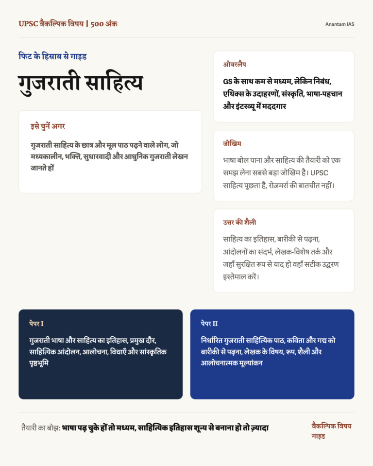 गुजराती साहित्य वैकल्पिक विषय: पूरी गाइड infographic: fit, GS overlap, preparation risk and answer style