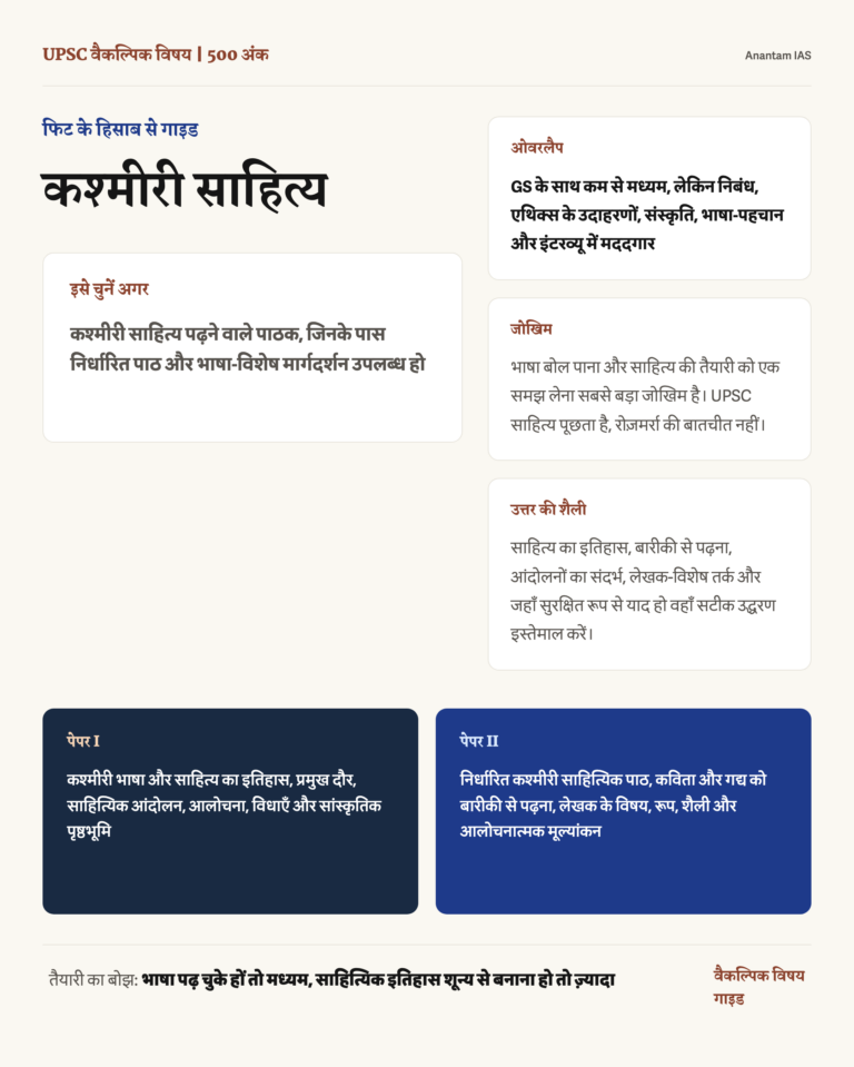कश्मीरी साहित्य वैकल्पिक विषय: पूरी गाइड infographic: fit, GS overlap, preparation risk and answer style