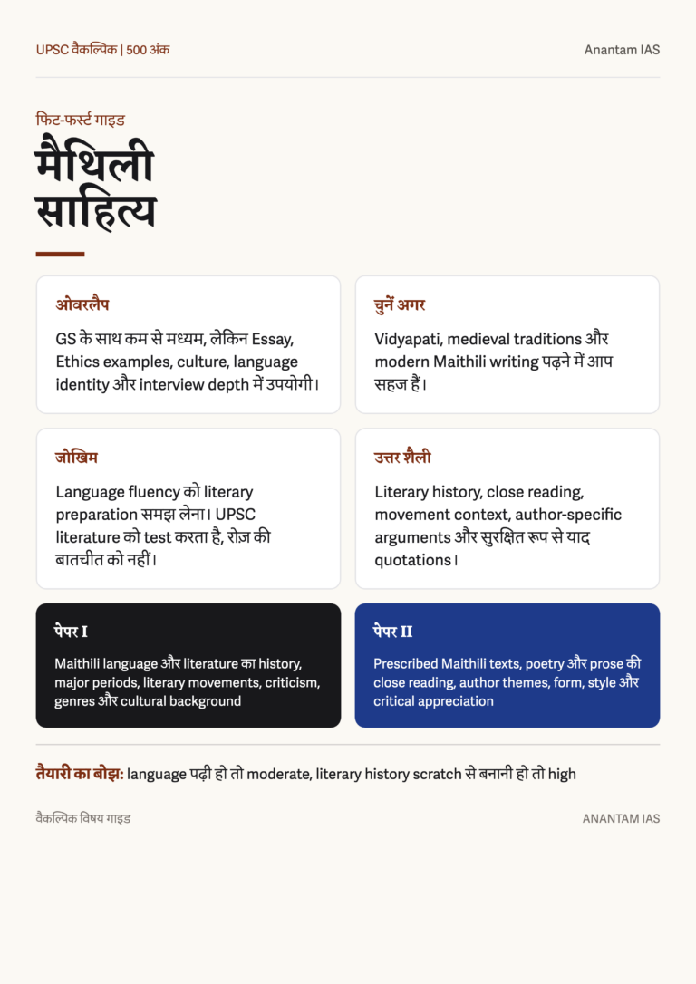 मैथिली साहित्य Optional के लिए Hindi guide: fit, GS overlap, risk, Paper I और Paper II