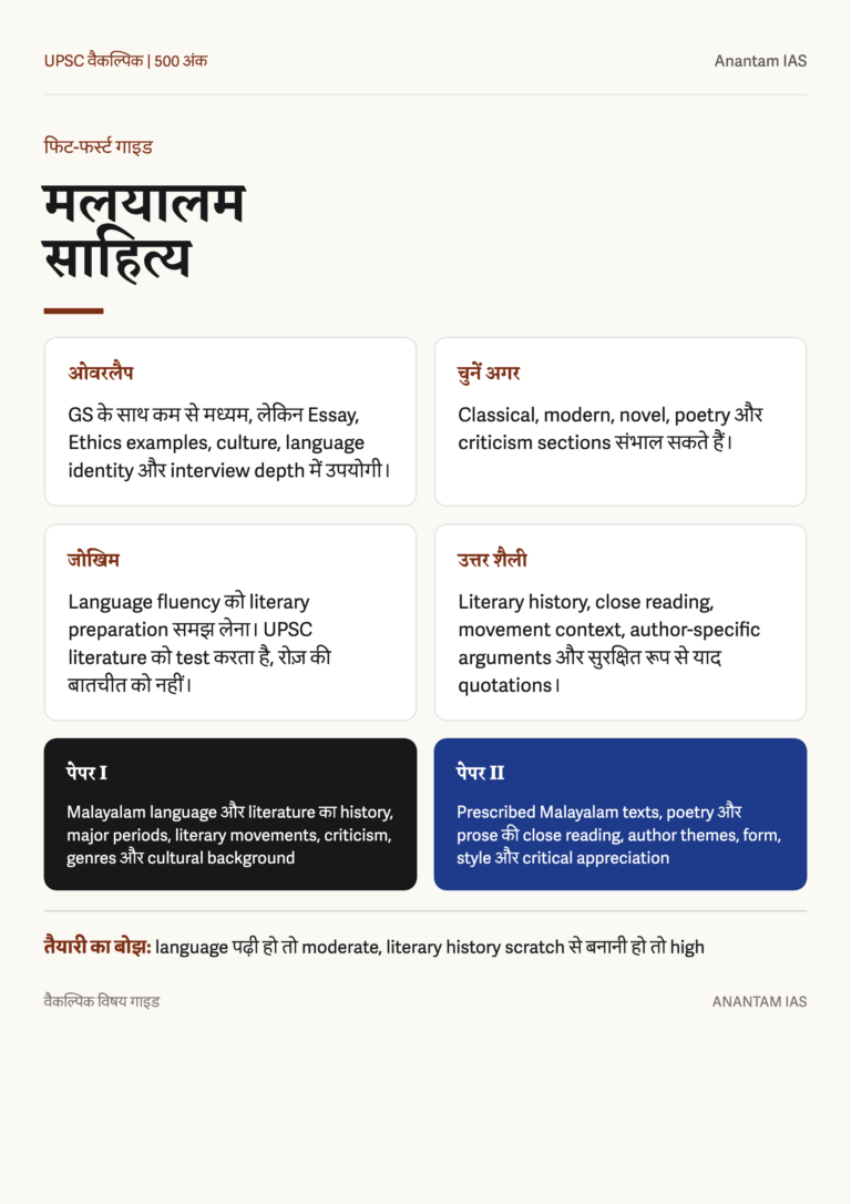 मलयालम साहित्य Optional के लिए Hindi guide: fit, GS overlap, risk, Paper I और Paper II