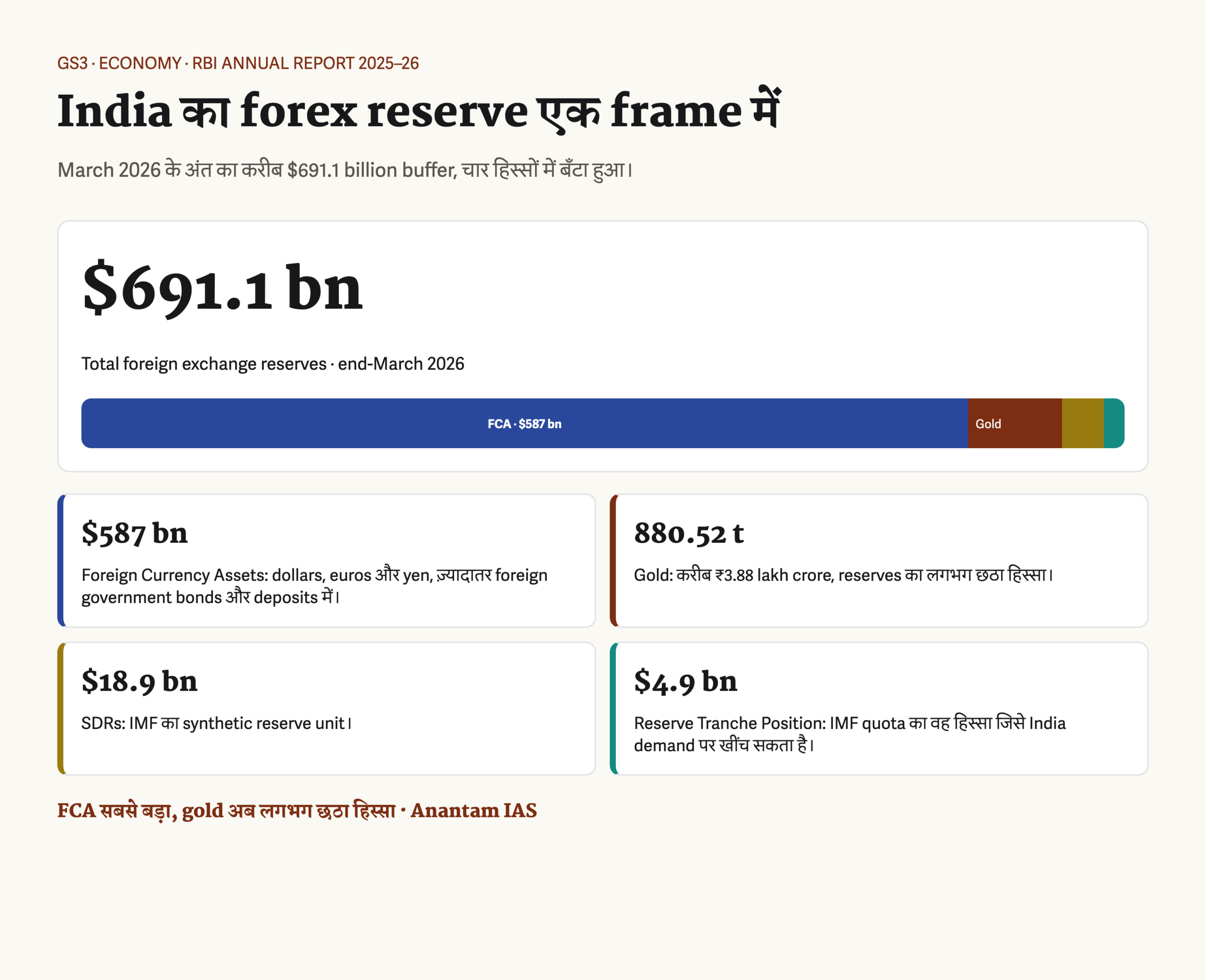मार्च 2026 के अंत में भारत के करीब $691 बिलियन के विदेशी मुद्रा भंडार की संरचना: करीब $587 बिलियन विदेशी मुद्रा परिसंपत्तियाँ, करीब ₹3.88 लाख करोड़ मूल्य का 880.52 टन सोना, करीब $18.9 बिलियन SDR और करीब $4.9 बिलियन रिज़र्व ट्रांश स्थिति
