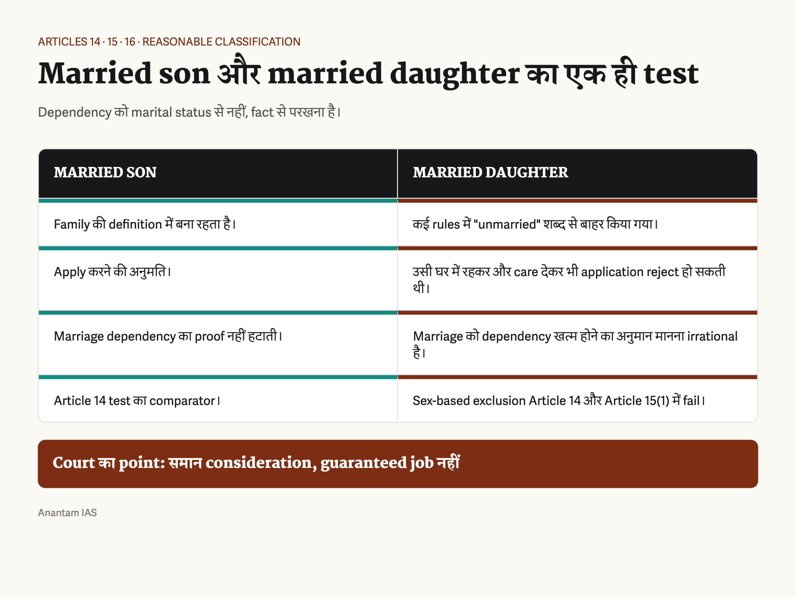 विवाहित बेटे को अनुकंपा नियुक्ति के लिए पात्र रखने और विवाहित बेटी को बाहर करने की तुलना, और अनुच्छेद 14, 15 और 16 के तहत यह फ़र्क़ क्यों विफल होता है