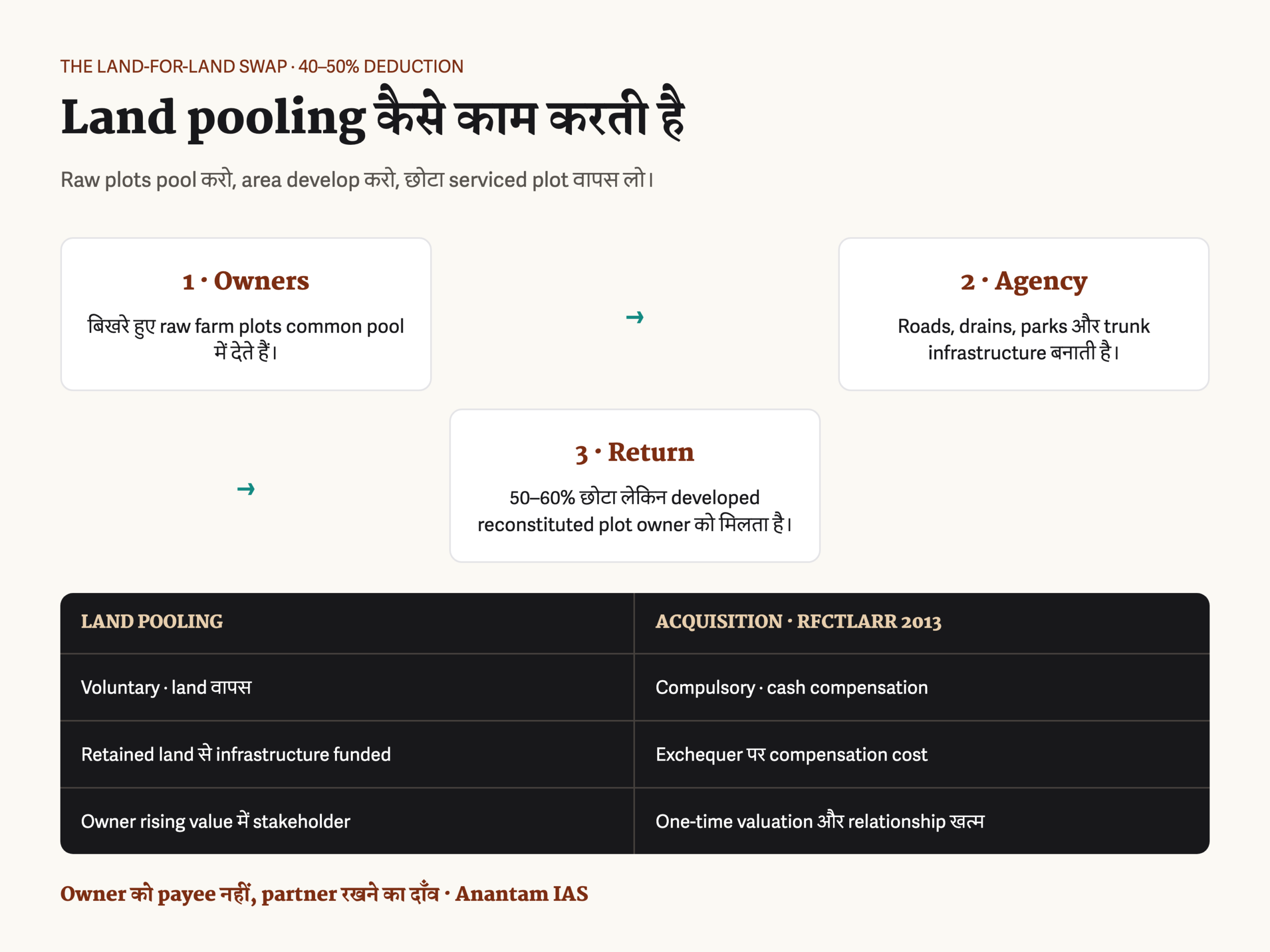 ज़मीन मालिकों के कच्चे प्लॉट पूल करने, एजेंसी द्वारा मुख्य बुनियादी ढाँचा बनाने और सड़कों व सुविधाओं के लिए 40 से 45 प्रतिशत ज़मीन रखने तथा छोटा सेवा युक्त पुनर्गठित प्लॉट लौटाने का प्रवाह चित्र, साथ में 2013 क़ानून के तहत भूमि पूलिंग और अधिग्रहण की तुलना