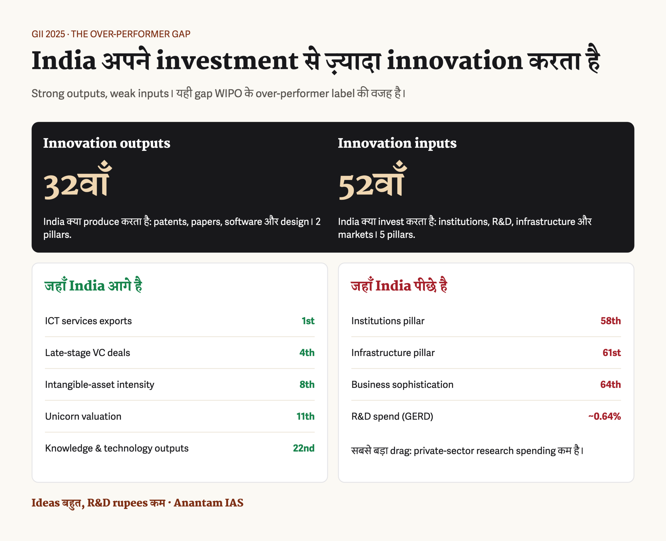 GII 2025 में भारत के मजबूत नवाचार-उत्पादन संकेतक स्थान और कमज़ोर नवाचार-निवेश स्तंभ स्थान की दो-कॉलम तुलना