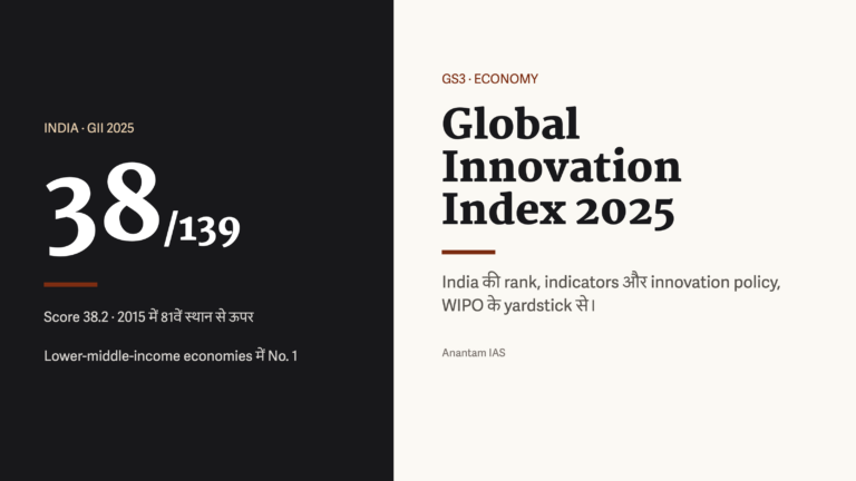 Global Innovation Index 2025 में India की 38वीं rank, score 38.2 और lower-middle-income में No. 1