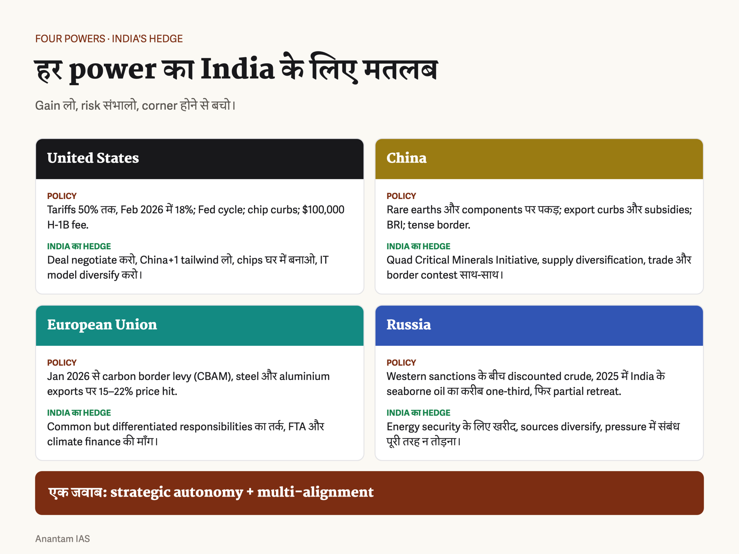 अमेरिका, चीन, EU और रूस की नीतियों का भारत पर असर और भारत की हेजिंग प्रतिक्रिया दिखाते तुलना कार्ड