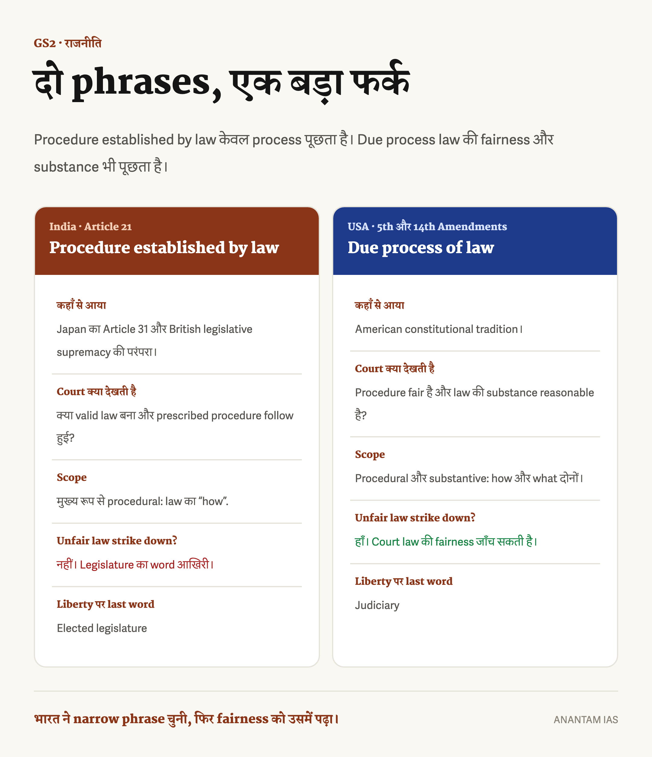 क़ानून द्वारा स्थापित प्रक्रिया और उचित प्रक्रिया को स्रोत, अदालत की कसौटी, न्यायिक ताक़त और अन्यायपूर्ण क़ानून की समीक्षा के आधार पर तुलना करने वाला हिंदी तुलना ग्राफ़िक