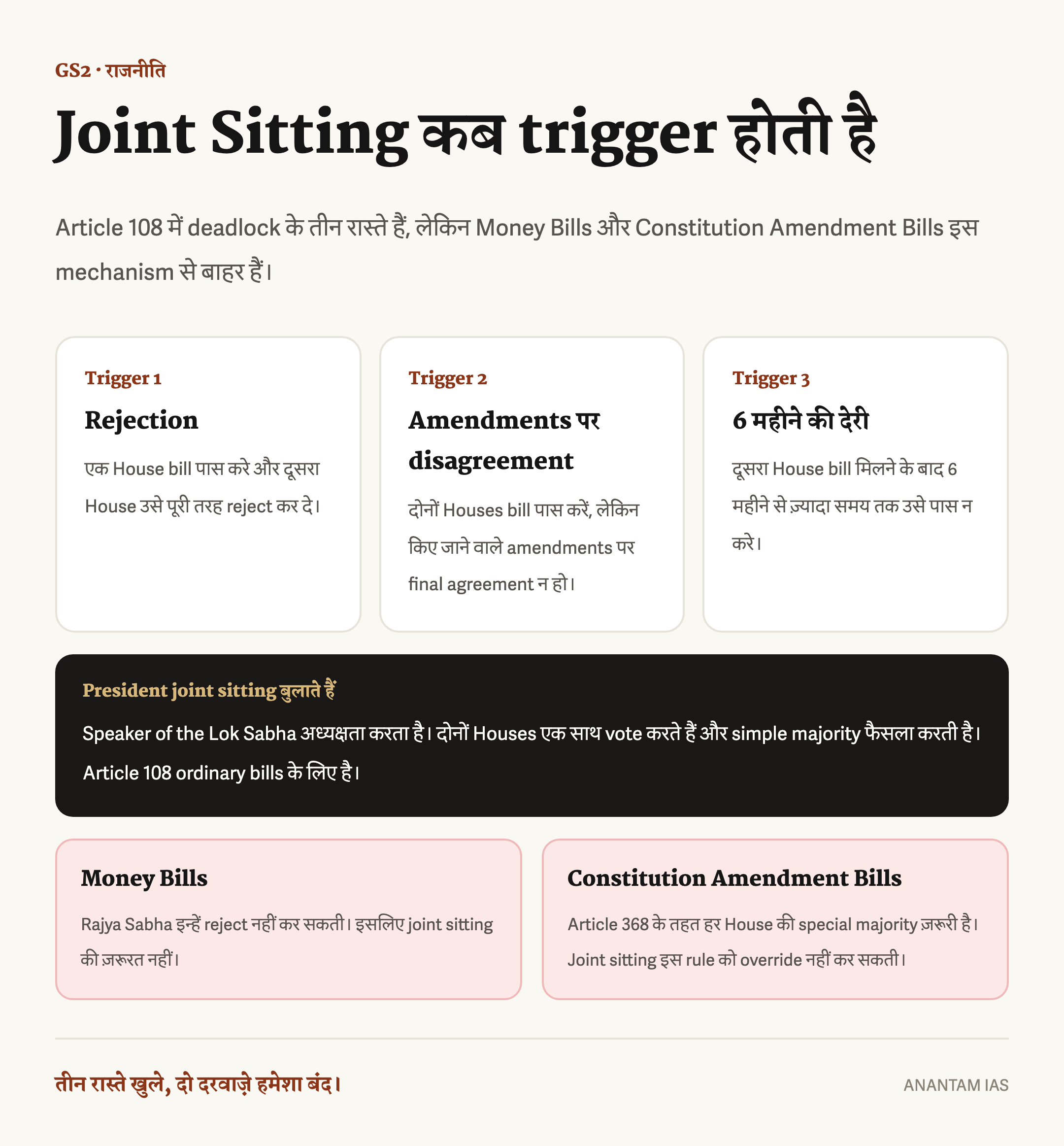 अनुच्छेद 108 के तहत संयुक्त बैठक चलाने वाली तीन गतिरोध स्थितियाँ और धन विधेयकों और संविधान संशोधन विधेयकों के बाहर रखे जाने का हिंदी प्रवाह आरेख