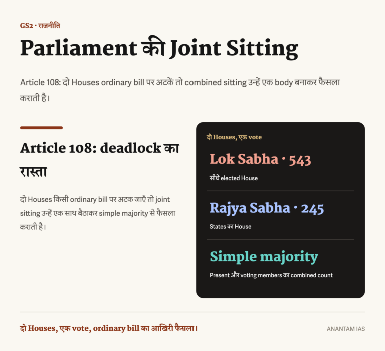 Article 108 के तहत Parliament joint sitting, Lok Sabha और Rajya Sabha की combined voting का हिंदी इन्फोग्राफिक।
