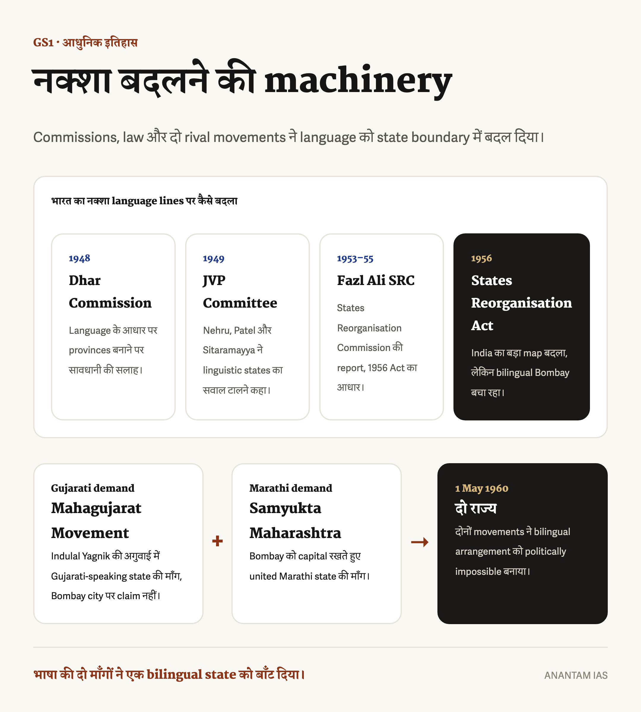 धार आयोग, जेवीपी समिति, राज्य पुनर्गठन अधिनियम और महागुजरात और संयुक्त महाराष्ट्र आंदोलनों को दिखाने वाला हिंदी इन्फोग्राफिक