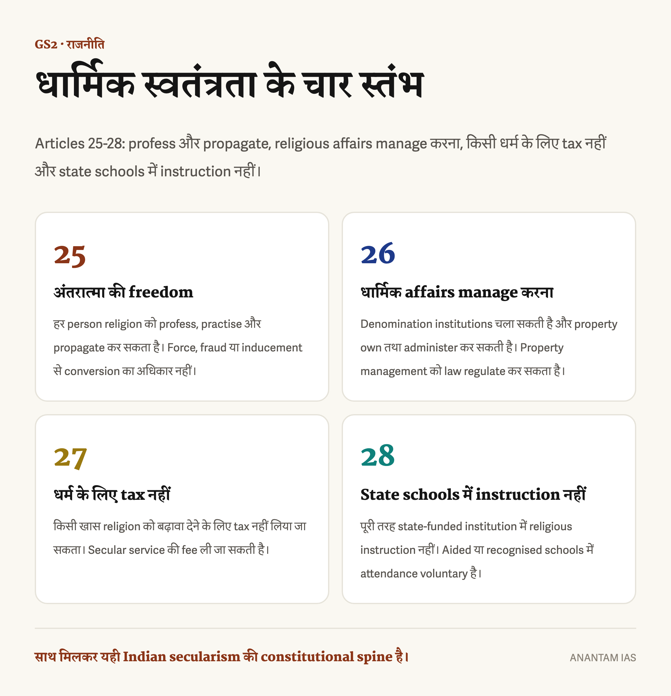 भारतीय संविधान के अनुच्छेद 25 से 28 के चार अधिकारों का हिंदी सार: अंतःकरण और प्रचार, धार्मिक कामकाज सँभालना, धर्म के लिए कर पर रोक और राज्य-पोषित स्कूलों में धार्मिक शिक्षा पर रोक