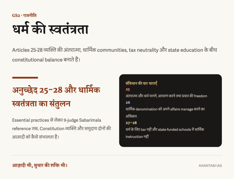 भारतीय Constitution के Articles 25-28 में individual conscience, religious communities, tax neutrality और state education का हिंदी सार।
