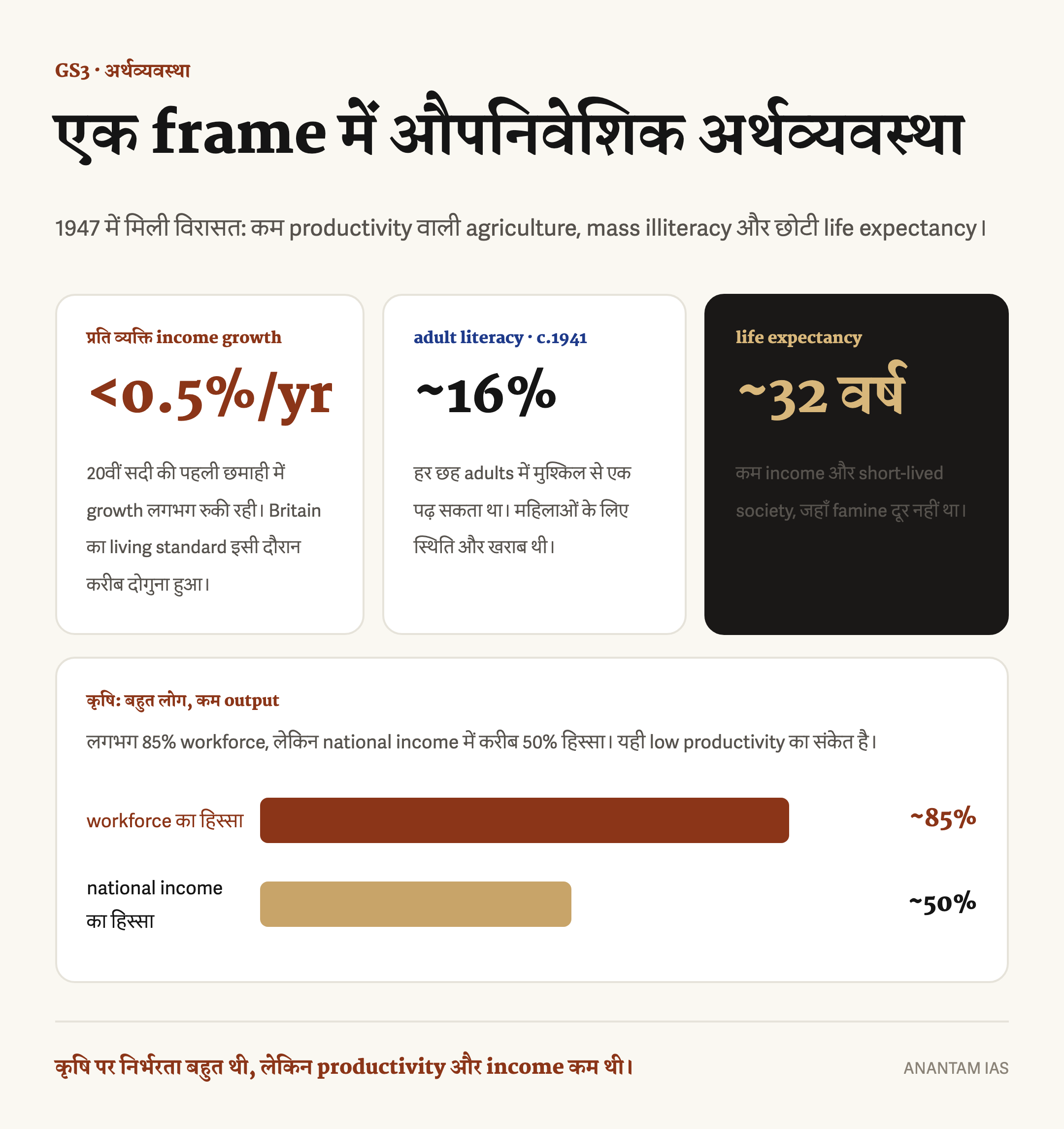 औपनिवेशिक भारत में लगभग 85 प्रतिशत आबादी की कृषि पर निर्भरता, करीब 16 प्रतिशत साक्षरता, करीब 32 वर्ष औसत आयु और प्रति व्यक्ति आय की बढ़ोतरी दिखाने वाला हिंदी डेटा कार्ड