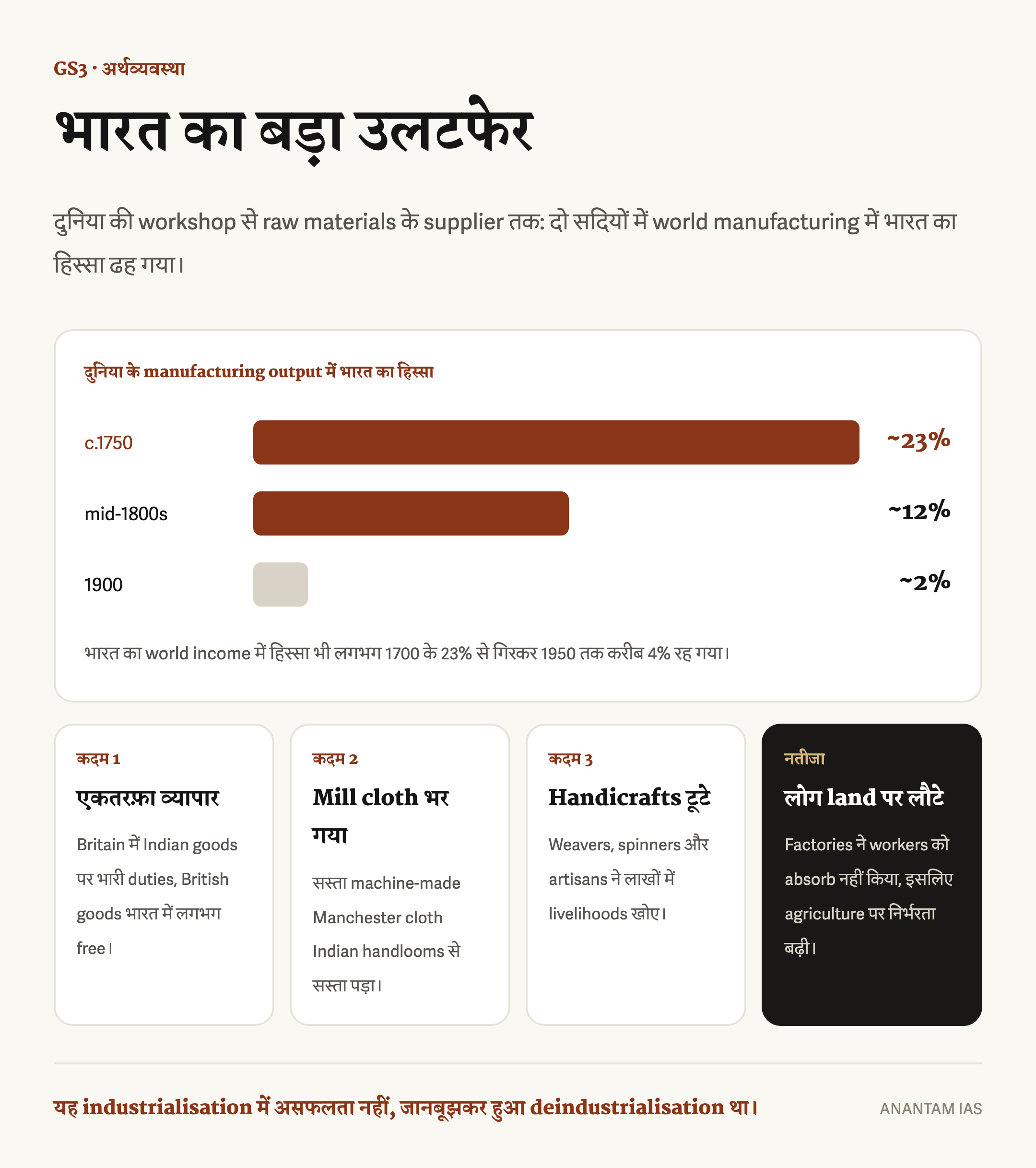 दुनिया के विनिर्माण उत्पादन में भारत का हिस्सा करीब 23 प्रतिशत से घटकर 1900 में करीब 2 प्रतिशत होने और विऔद्योगीकरण की कड़ी दिखाने वाला हिंदी इन्फोग्राफिक
