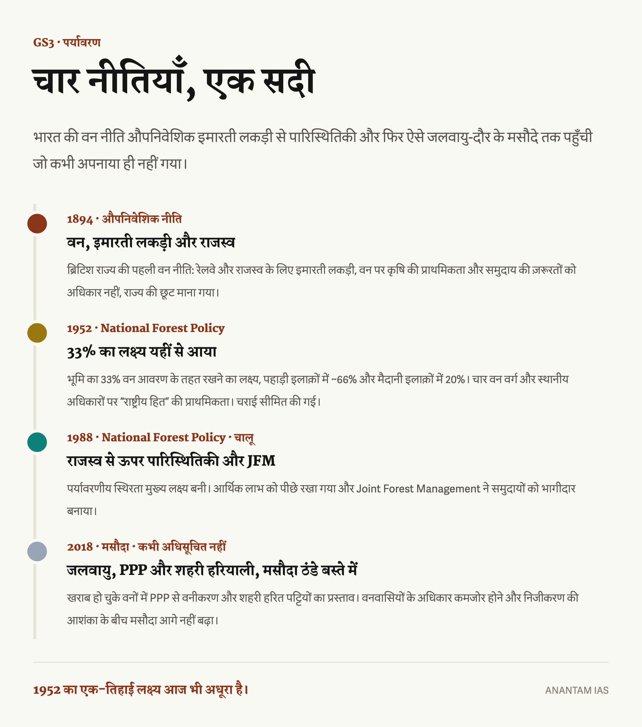 भारत की वन नीति का हिंदी समयक्रम: 1894 की औपनिवेशिक इमारती लकड़ी नीति, 1952 का 33 प्रतिशत लक्ष्य, 1988 की संरक्षण नीति और कभी अपनाए न गए 2018 मसौदे की तुलना