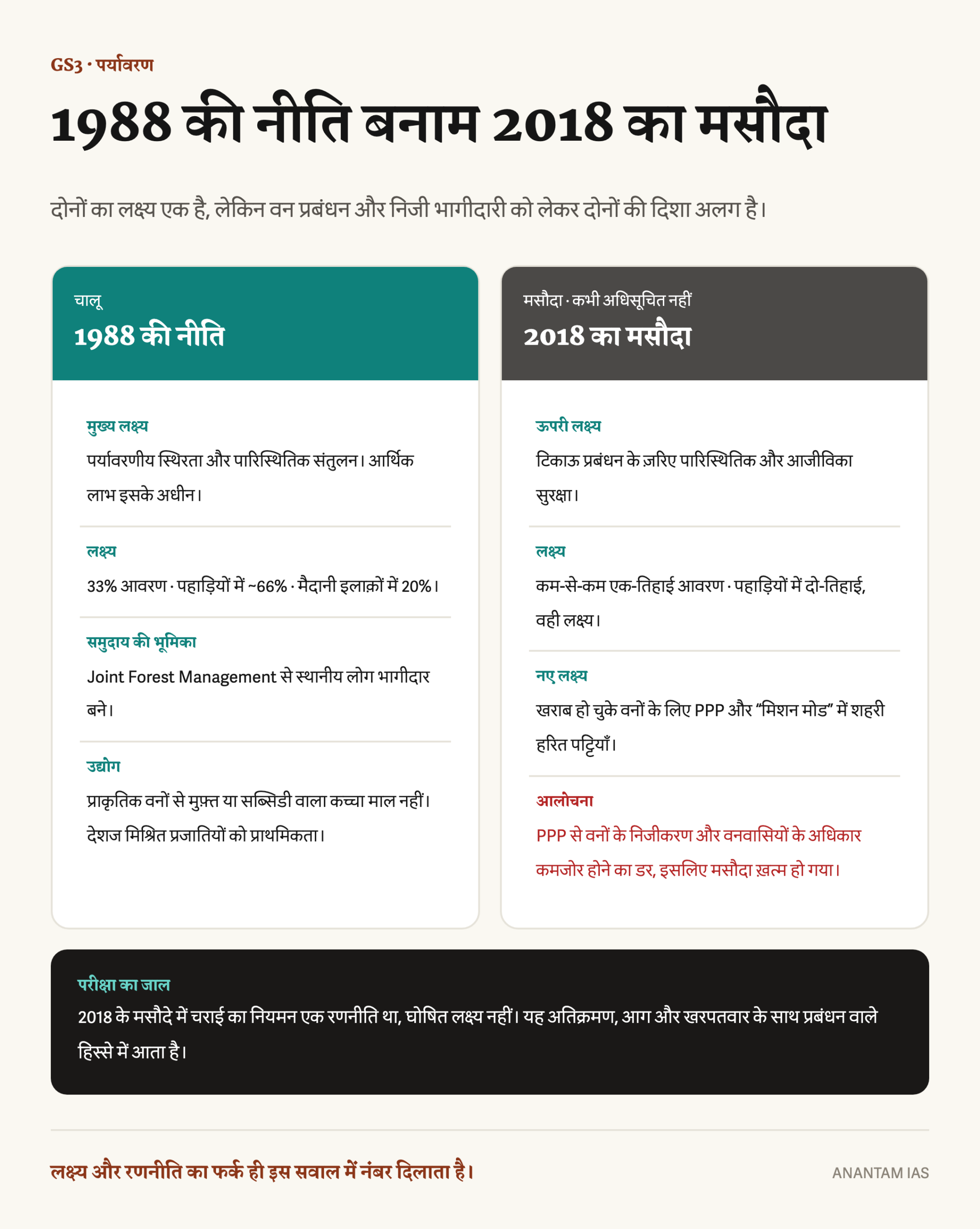 1988 की राष्ट्रीय वन नीति और 2018 के मसौदा राष्ट्रीय वन नीति की उद्देश्य, लक्ष्य, सामुदायिक भूमिका और चराई व्यवहार के आधार पर हिंदी तुलना
