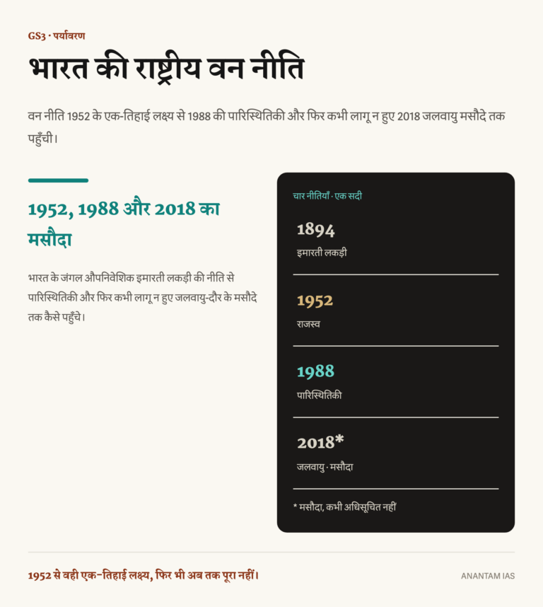 भारत की राष्ट्रीय वन नीति का हिंदी इन्फोग्राफिक: 1894, 1952, 1988 और कभी अधिसूचित न हुए 2018 के मसौदे का क्रम।
