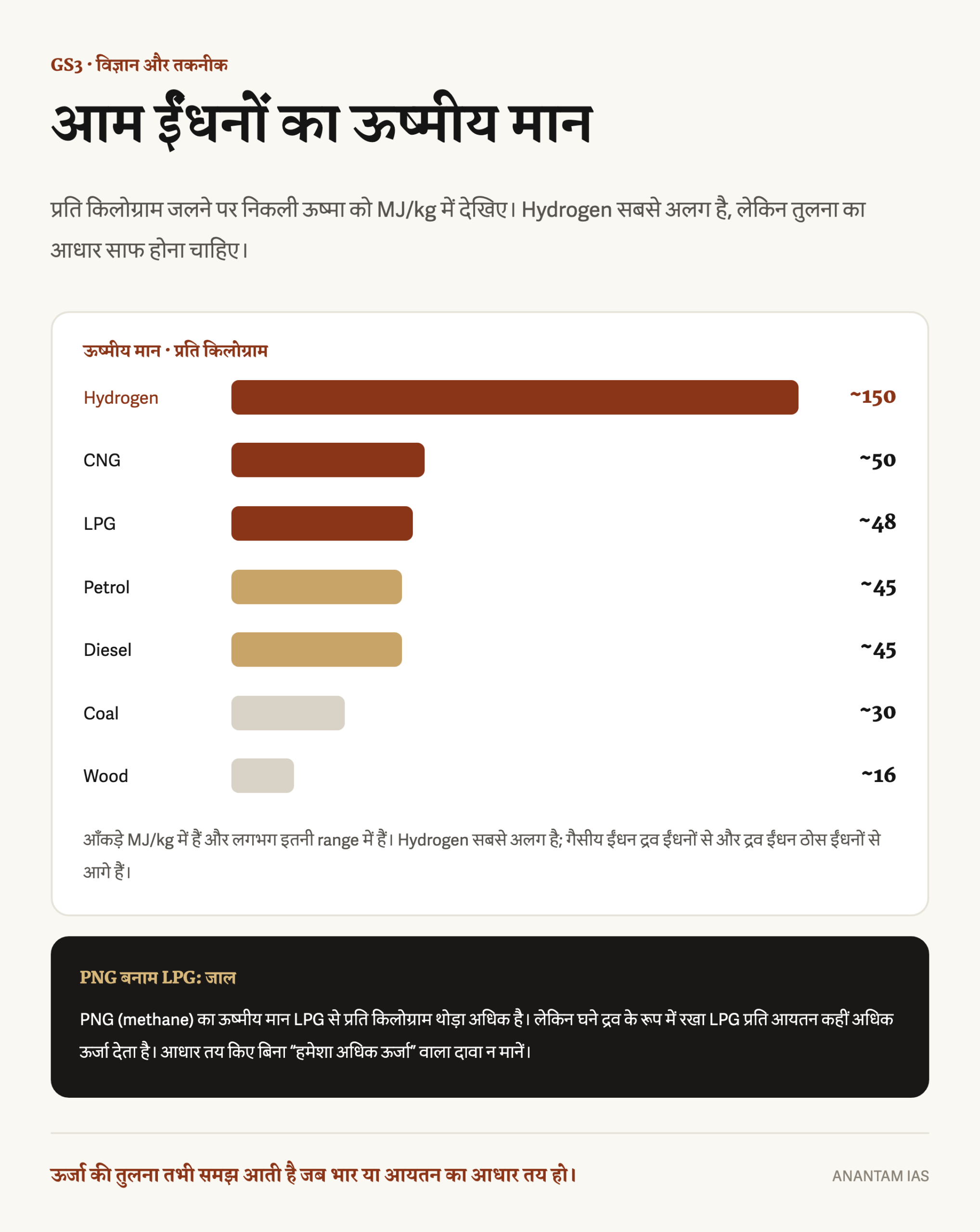 हाइड्रोजन, CNG, LPG, पेट्रोल, डीज़ल, कोयला और लकड़ी के लगभग ऊष्मीय मान की मेगाजूल प्रति किलोग्राम में तुलना करने वाला हिंदी बार-चार्ट