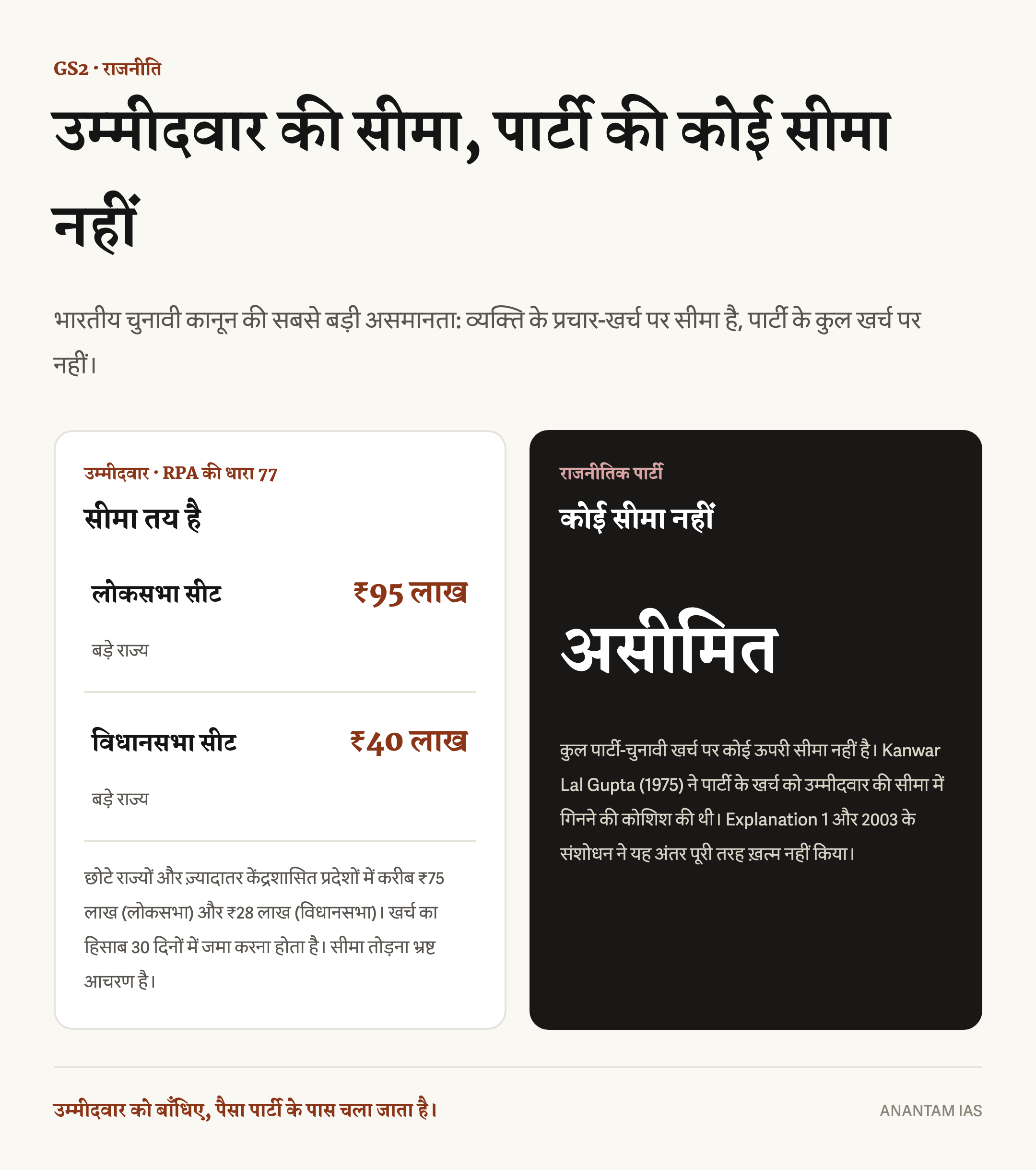 उम्मीदवार की लोकसभा और विधानसभा खर्च सीमा की तुलना और राजनीतिक पार्टी के कुल चुनावी खर्च पर कोई सीमा न होने का अंतर दिखाने वाला हिंदी इन्फोग्राफिक