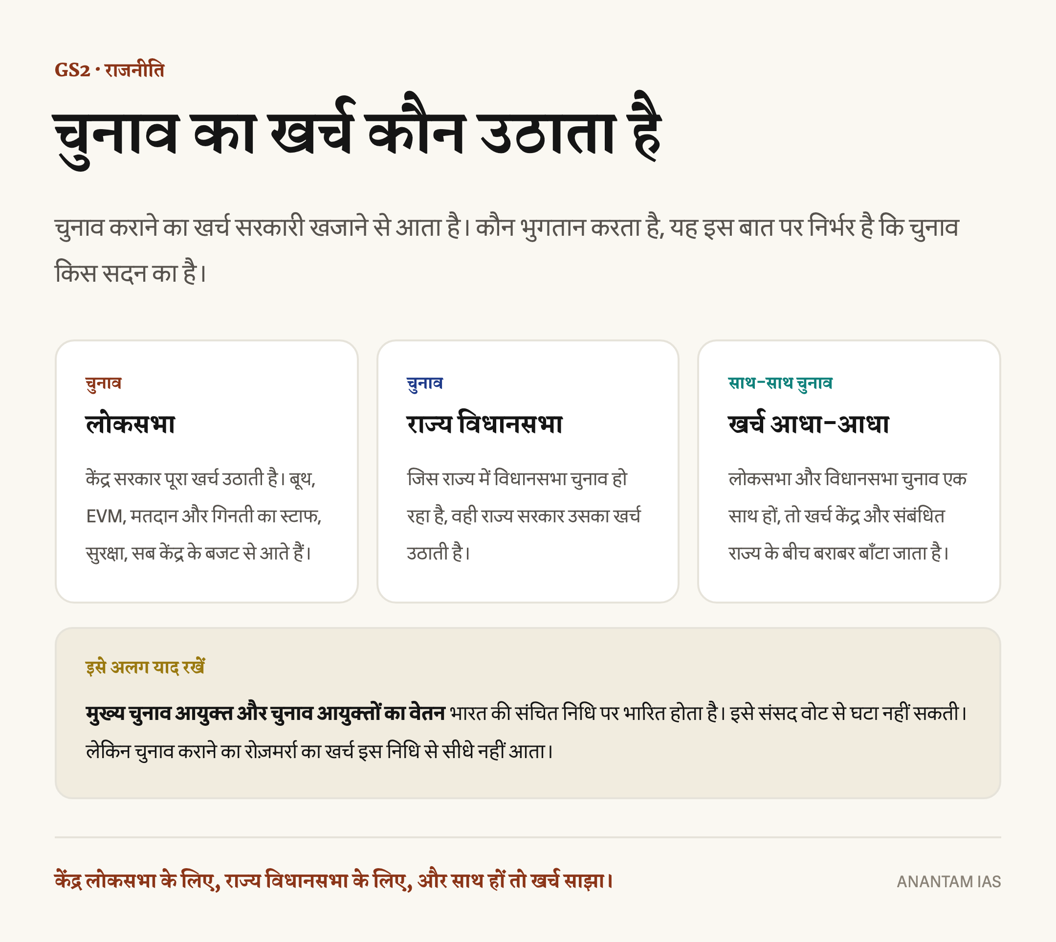लोकसभा चुनाव का खर्च केंद्र, विधानसभा चुनाव का खर्च राज्य, साथ-साथ चुनाव का खर्च दोनों के बीच बराबर और आयुक्तों का वेतन भारत की संचित निधि पर भारित दिखाने वाला हिंदी इन्फोग्राफिक
