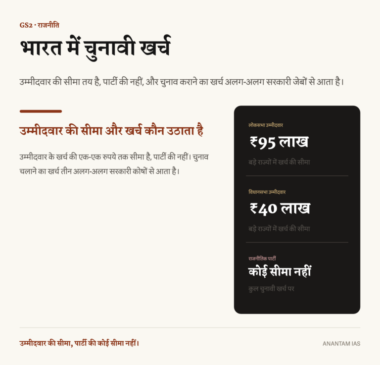 भारत में चुनावी खर्च पर हिंदी इन्फोग्राफिक: उम्मीदवार की लोकसभा और विधानसभा खर्च सीमा बनाम राजनीतिक पार्टी के कुल चुनावी खर्च पर कोई सीमा नहीं।