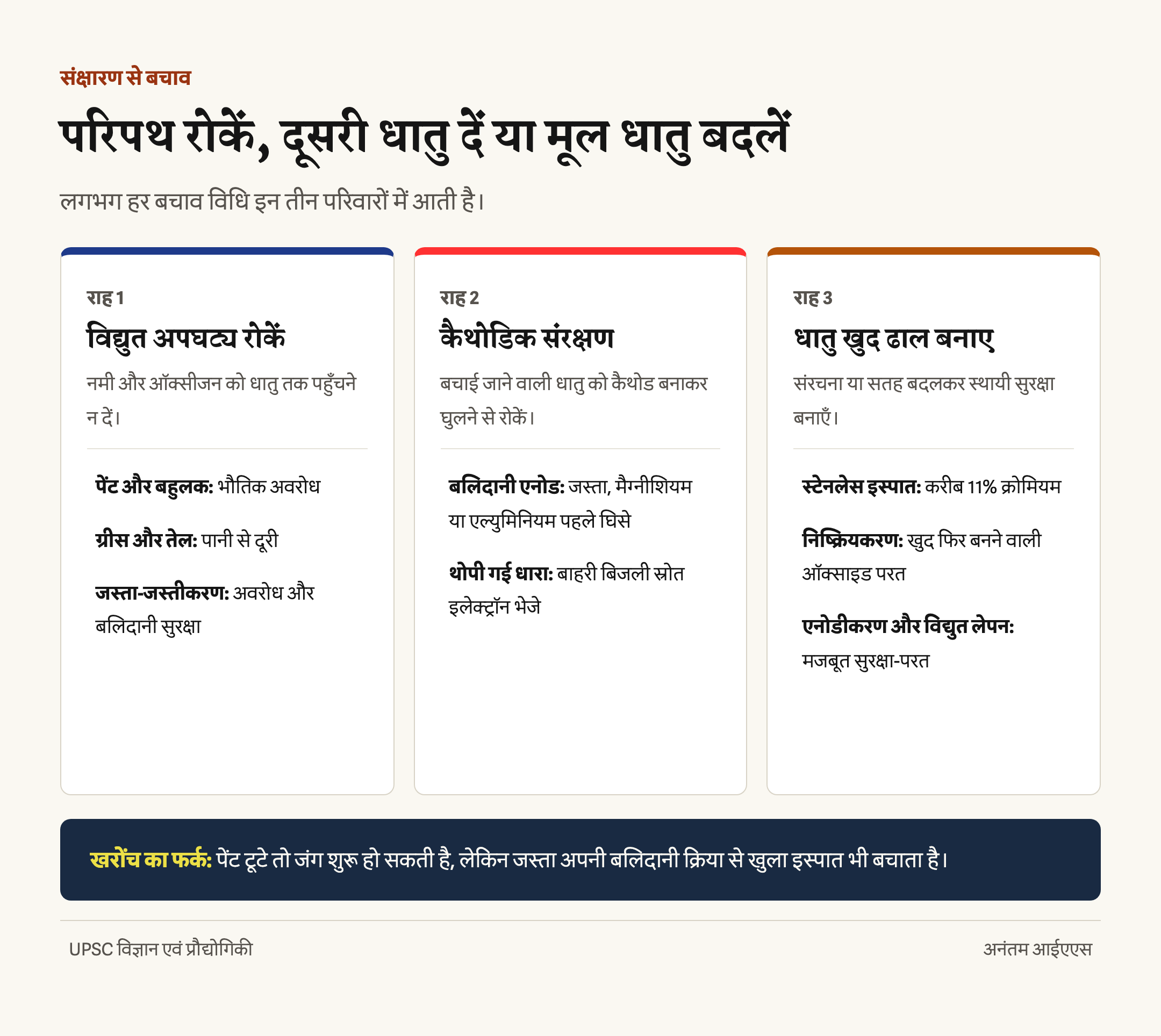 संक्षारण रोकने की विधियों का हिंदी तुलना चित्र, जिसमें अवरोधक परत, जस्तीकरण, कैथोडिक संरक्षण, मिश्रधातु और निष्क्रियकरण दिखाए गए हैं