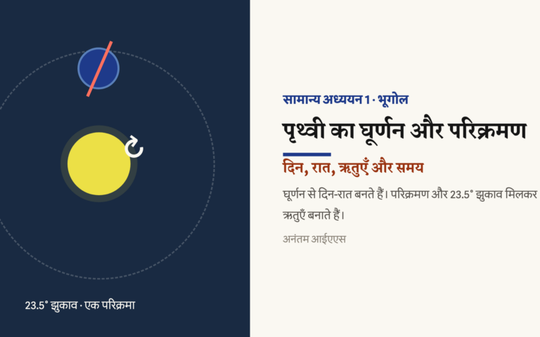 पृथ्वी के घूर्णन और परिक्रमण का चित्र, जो 23.5° अक्षीय झुकाव से दिन-रात और ऋतुओं का संबंध दिखाता है