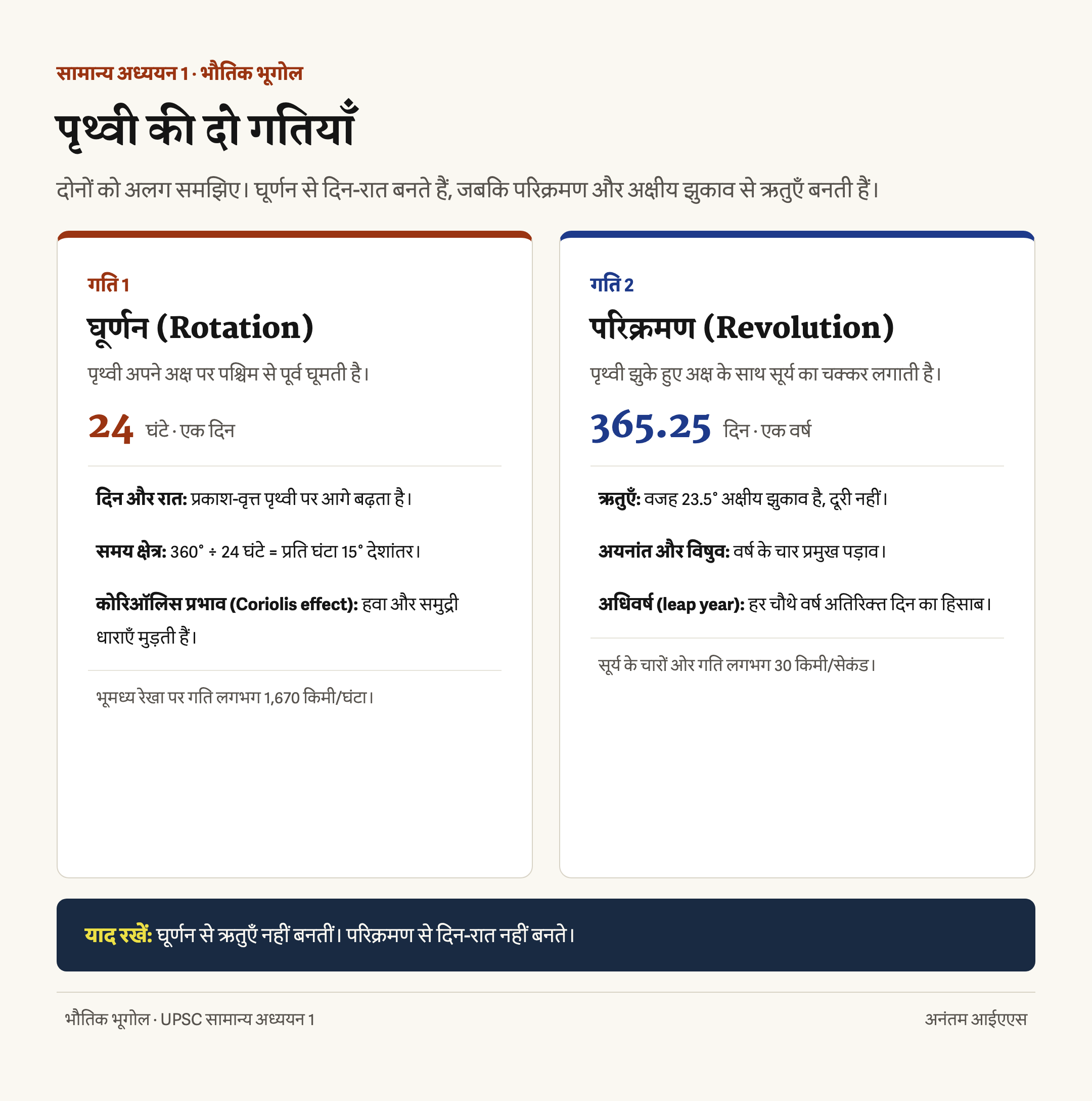 पृथ्वी के घूर्णन और परिक्रमण की तुलना, जिसमें दिन-रात, समय क्षेत्र, कोरिऑलिस प्रभाव, ऋतुएँ और अधिवर्ष समझाए गए हैं