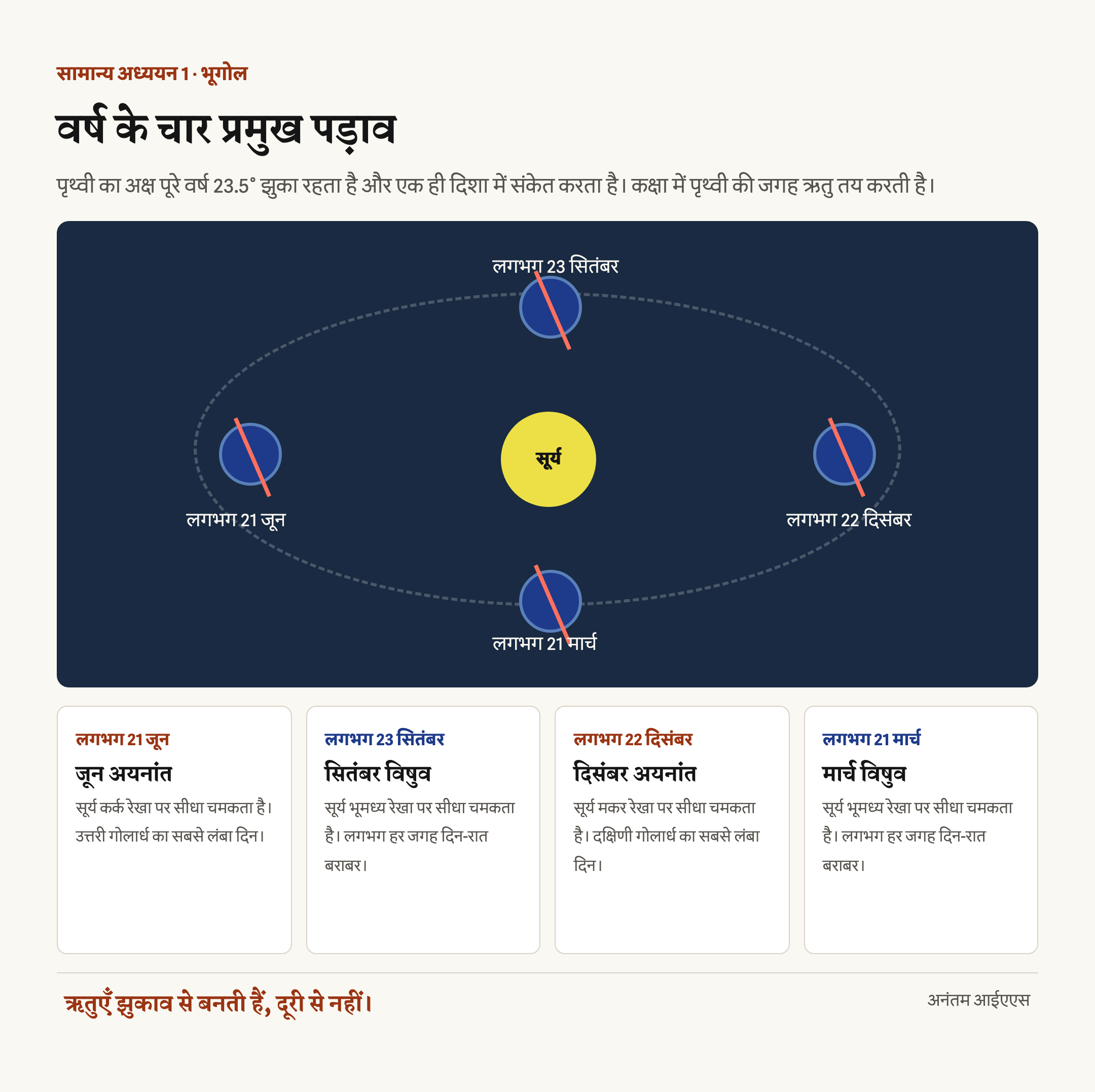 पृथ्वी की कक्षा में मार्च और सितंबर विषुव तथा जून और दिसंबर अयनांत के चार प्रमुख पड़ावों का हिंदी चित्र