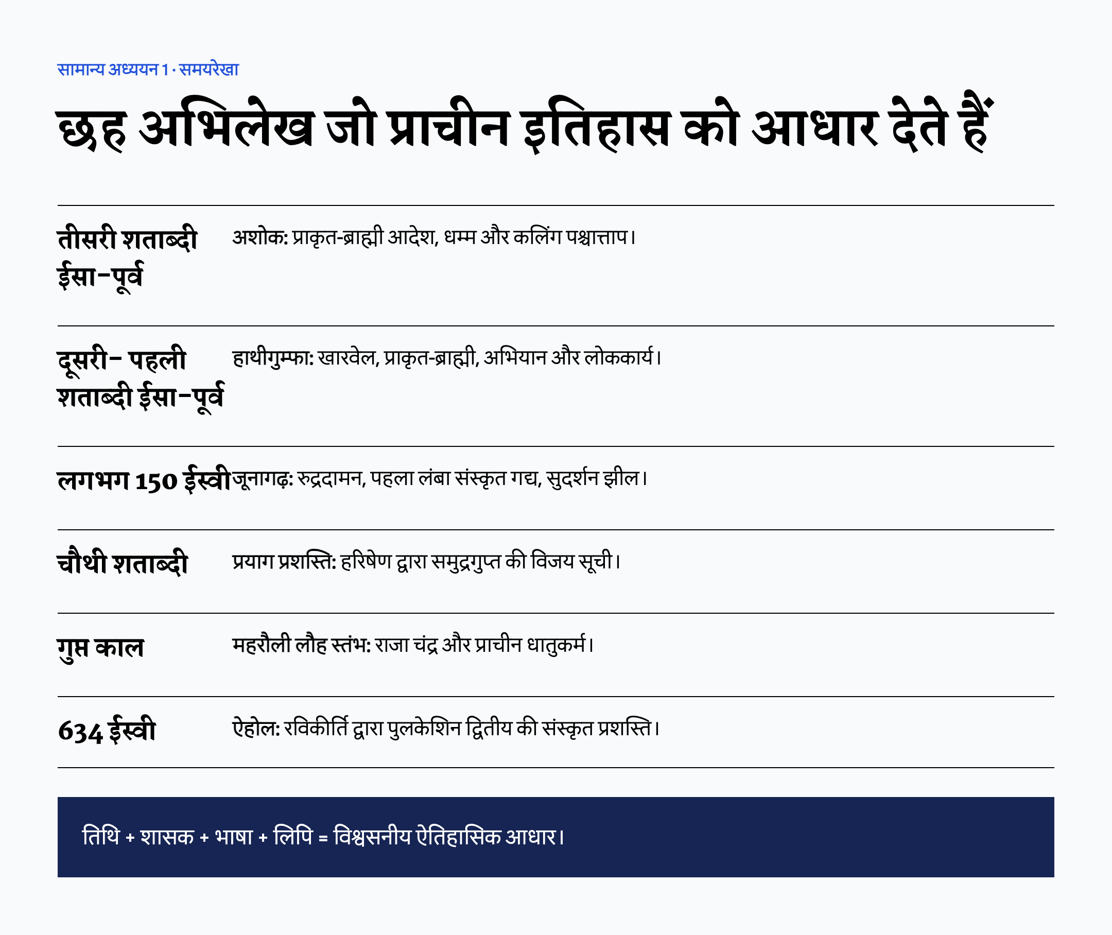 अशोक से पुलकेशिन द्वितीय तक छह प्रमुख अभिलेखों की हिंदी समयरेखा