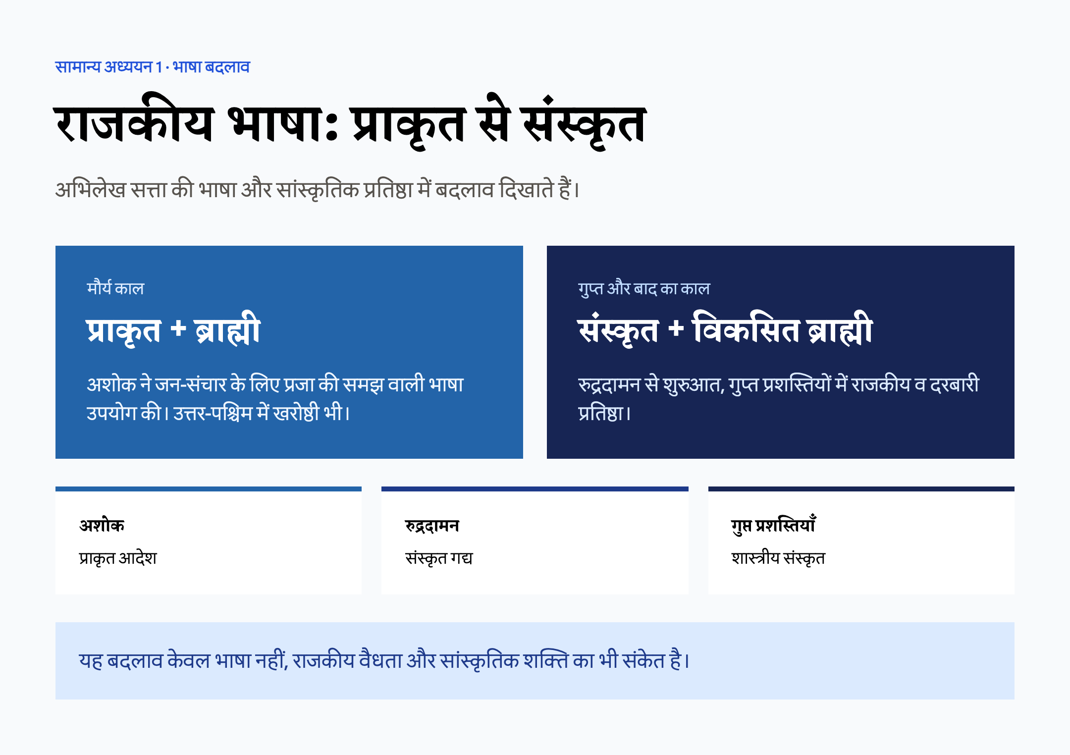 अशोक से गुप्त काल तक राजकीय अभिलेखों में प्राकृत से संस्कृत बदलाव का हिंदी चित्र