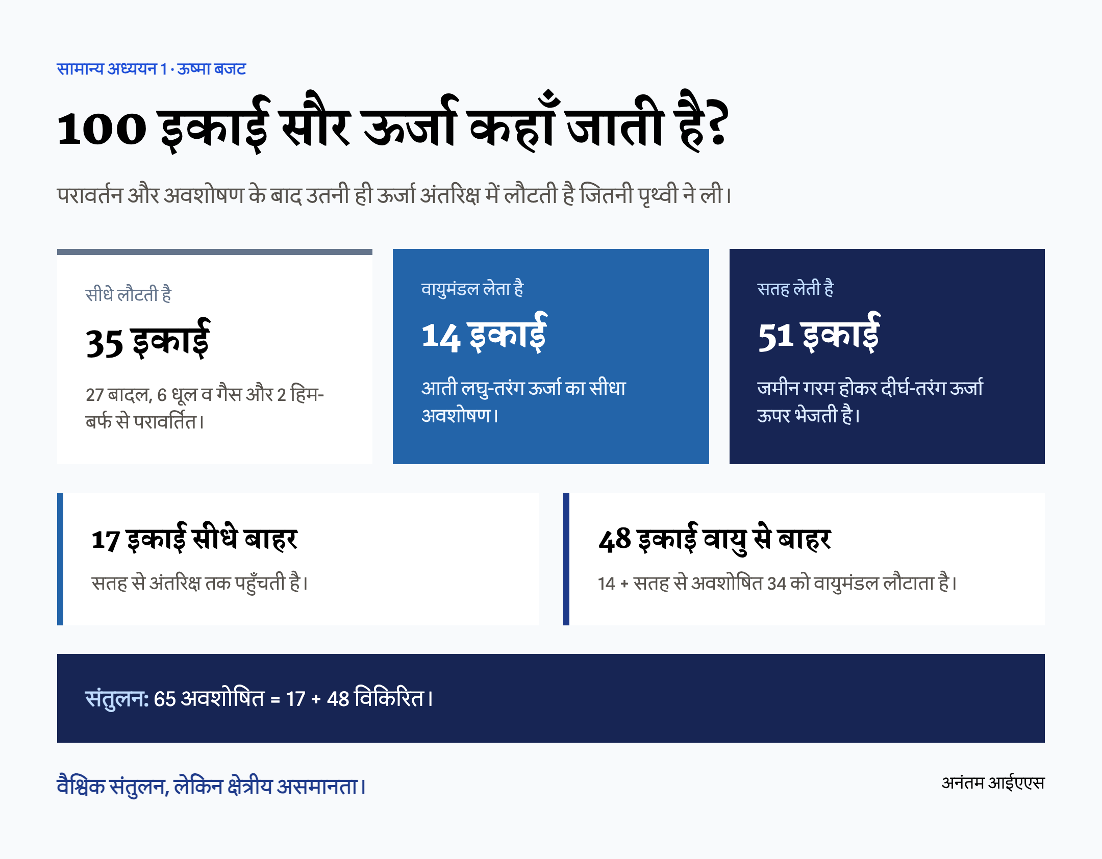 100 इकाई सौर ऊर्जा में 35 परावर्तित और 65 अवशोषित होकर बराबर लौटने का हिंदी ऊष्मा बजट चित्र