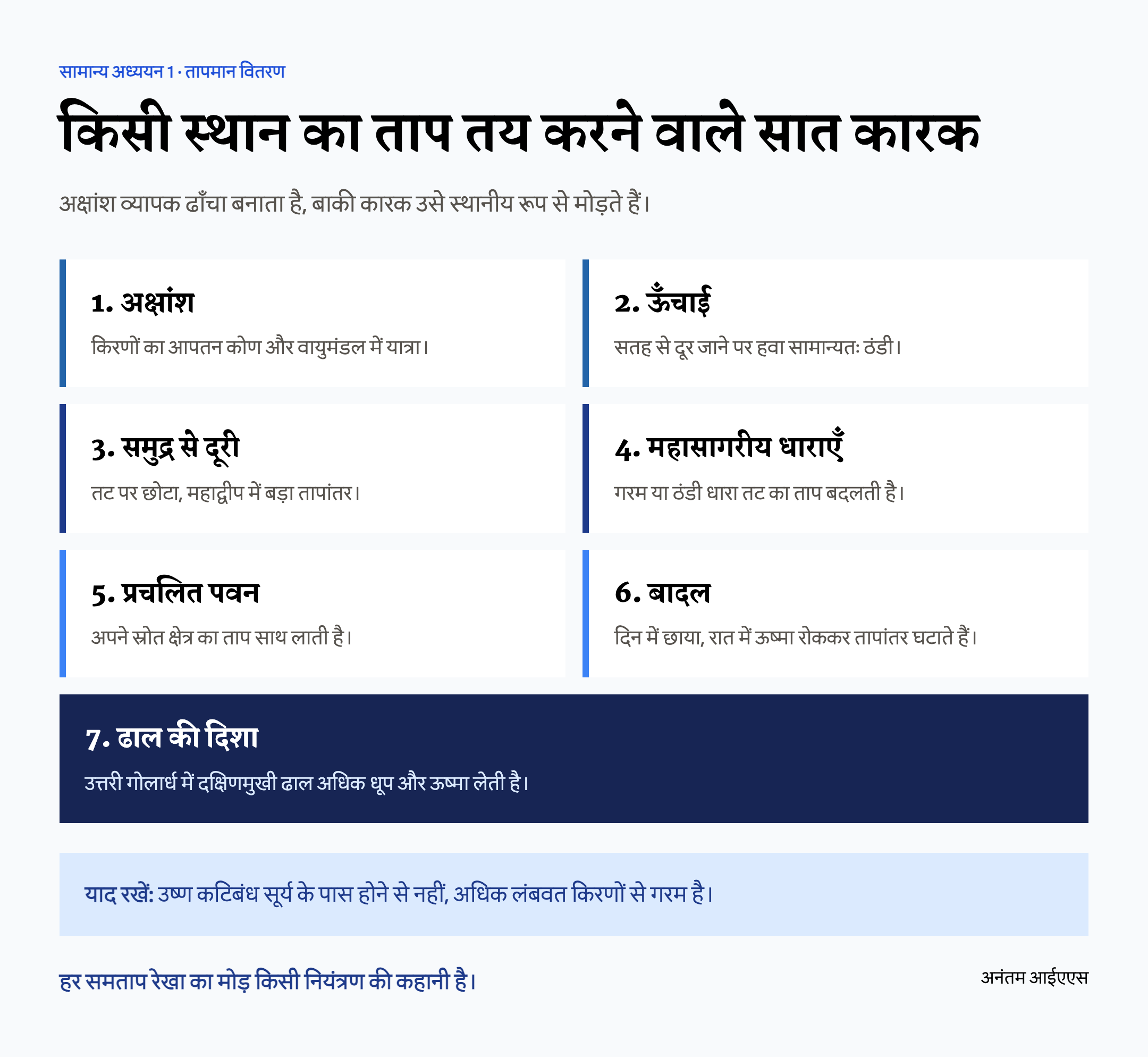 सूर्य किरणों के कोण से ढाल की दिशा तक तापमान नियंत्रित करने वाले सात कारकों का हिंदी चित्र