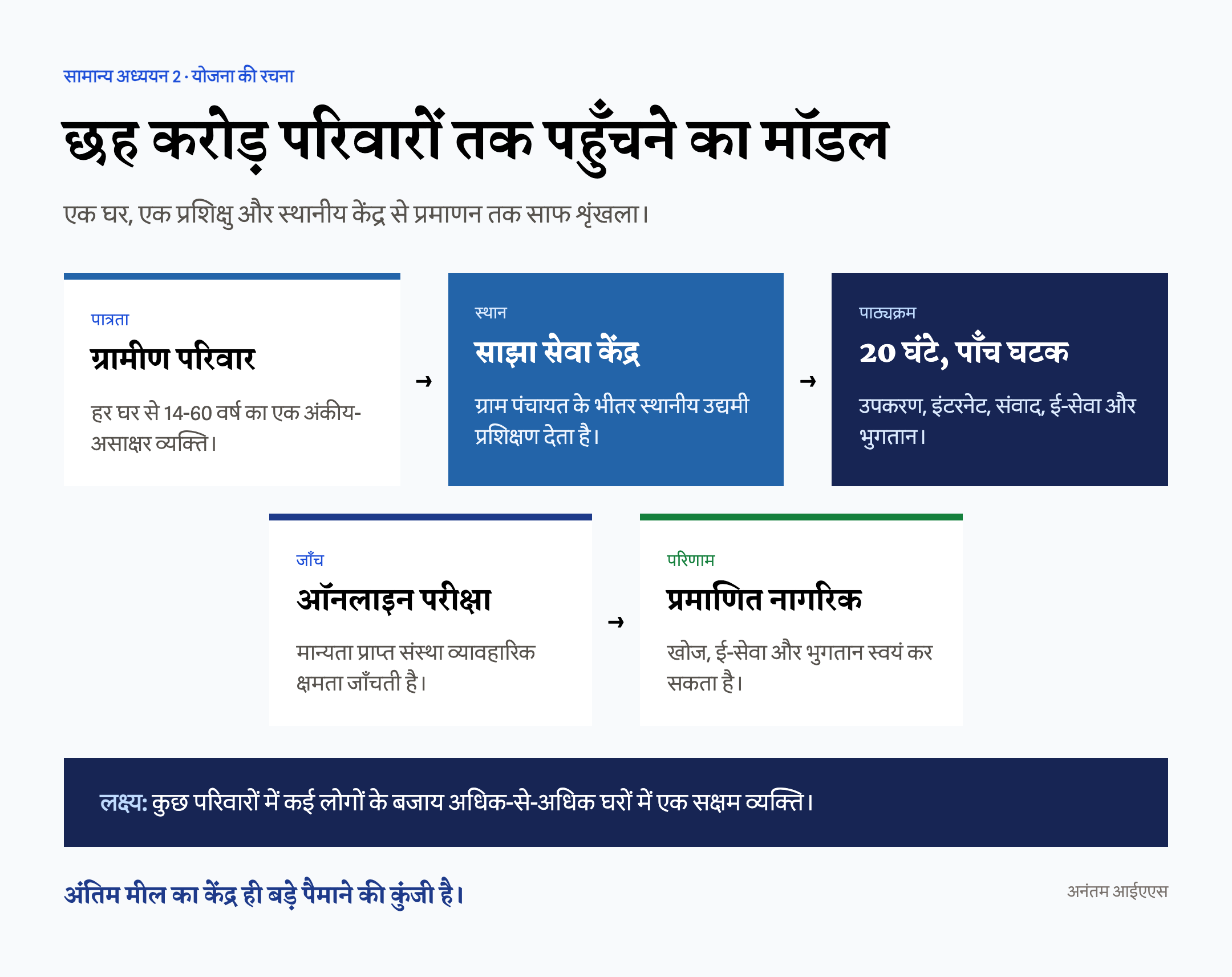 छह करोड़ ग्रामीण परिवार, एक प्रशिक्षु, 14 से 60 वर्ष आयु और 20 घंटे के पाठ्यक्रम का हिंदी चित्र