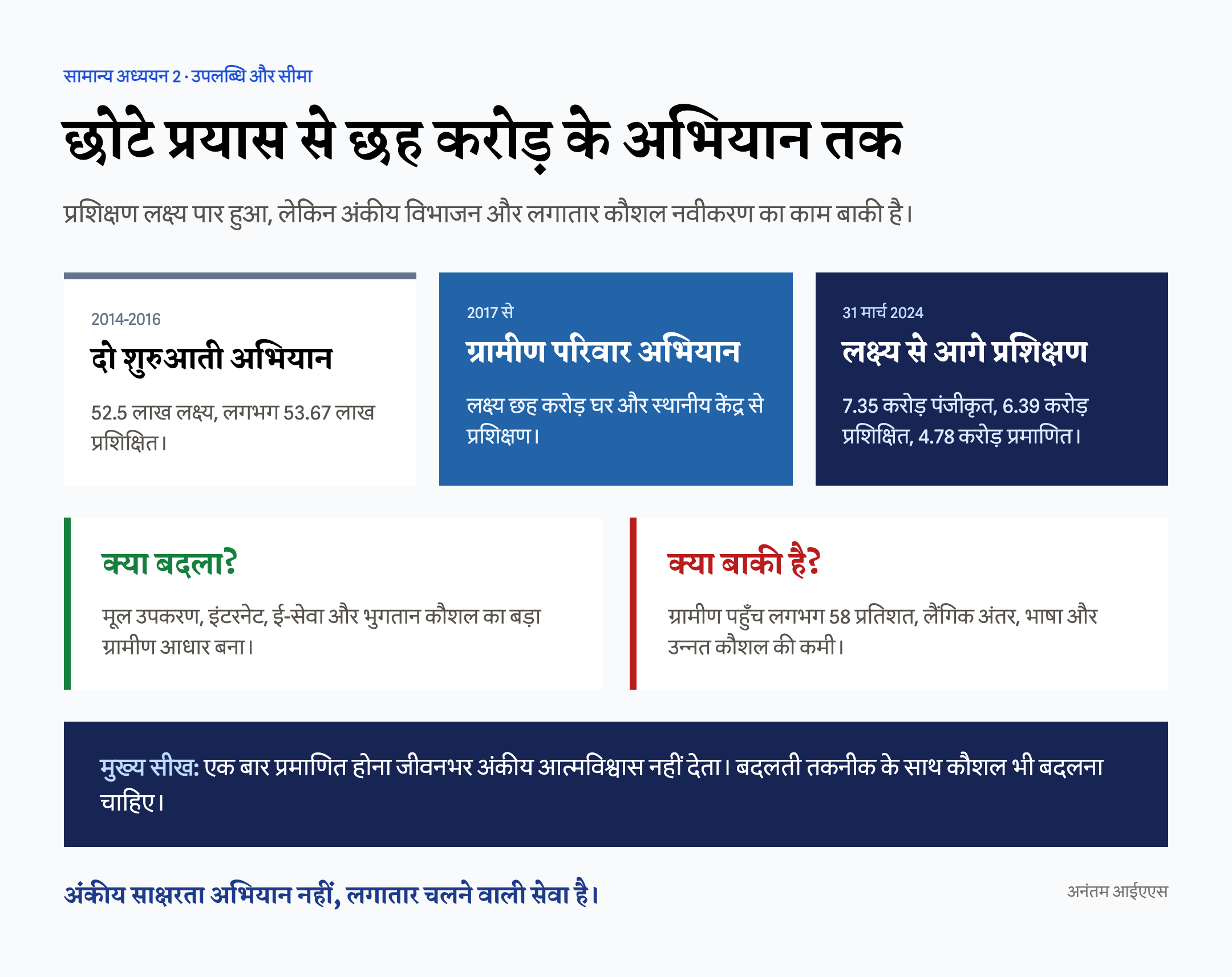 दो छोटे शुरुआती अभियानों से छह करोड़ परिवारों तक विस्तार और ग्रामीण-शहरी अंकीय अंतर का हिंदी चित्र