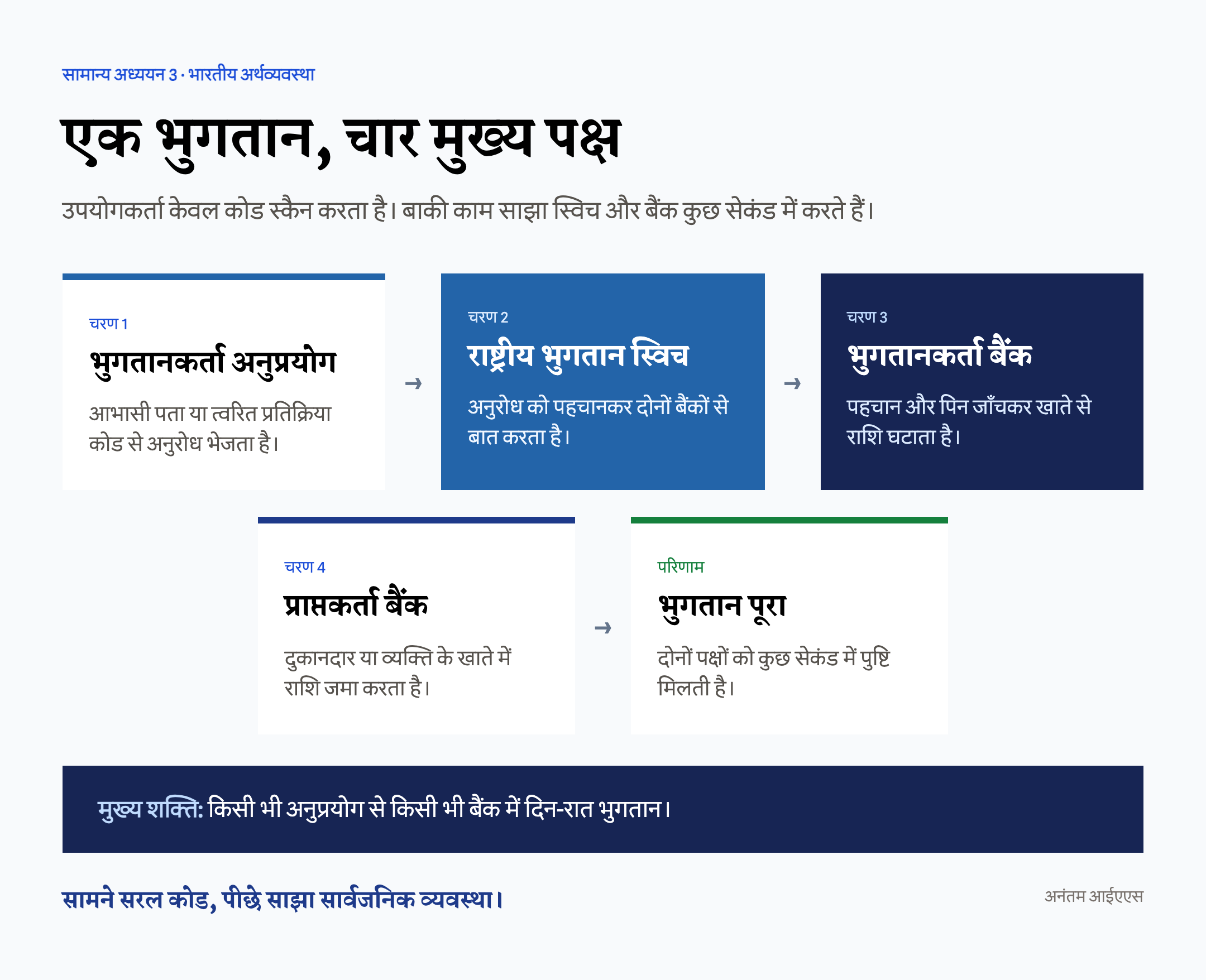 भुगतानकर्ता अनुप्रयोग, निगम स्विच और दो बैंकों के बीच एकीकृत भुगतान के प्रवाह का हिंदी चित्र