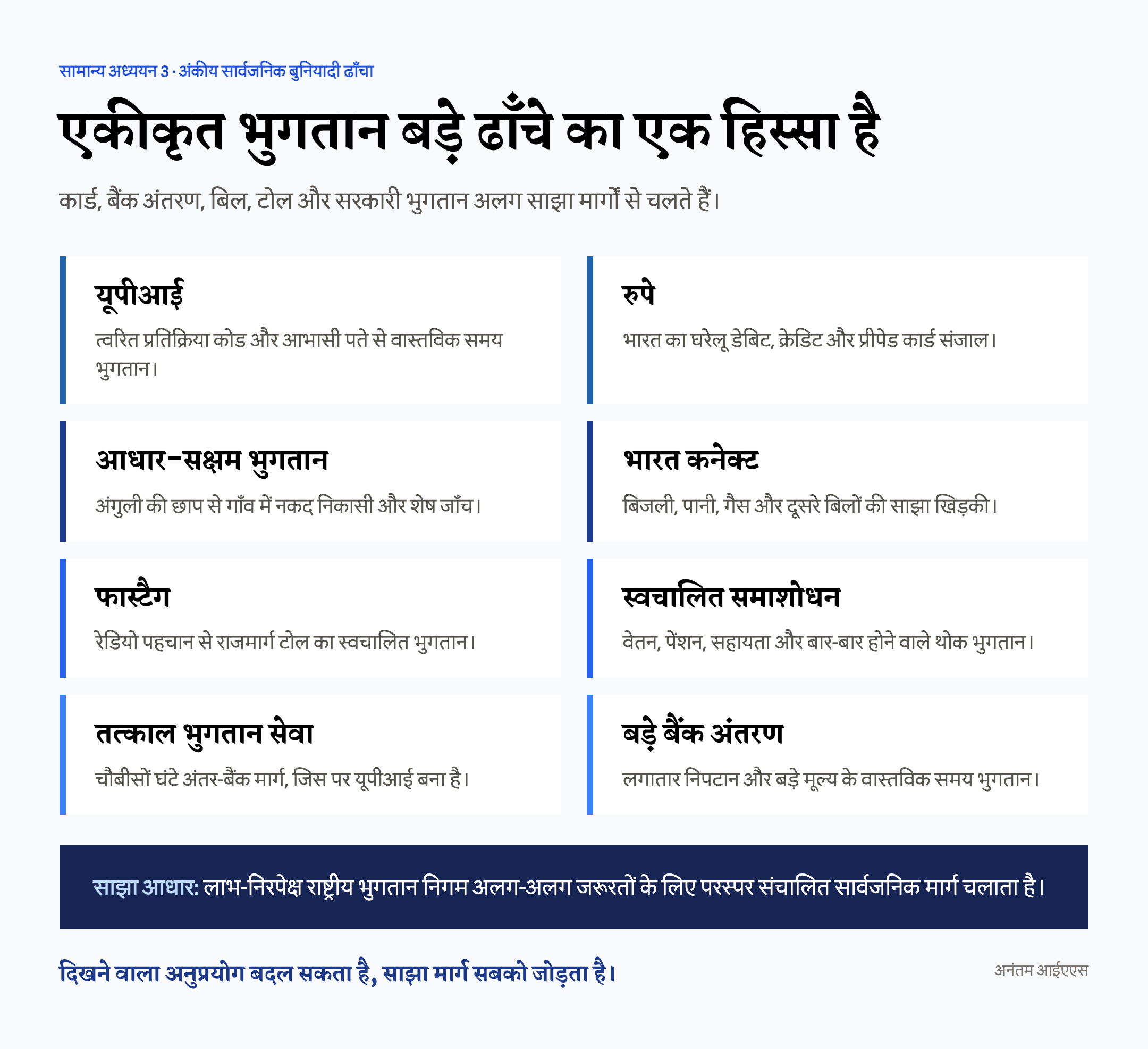 कार्ड, बिल, टोल, थोक हस्तांतरण और एकीकृत भुगतान संभालने वाले भारतीय भुगतान ढाँचे का हिंदी चित्र