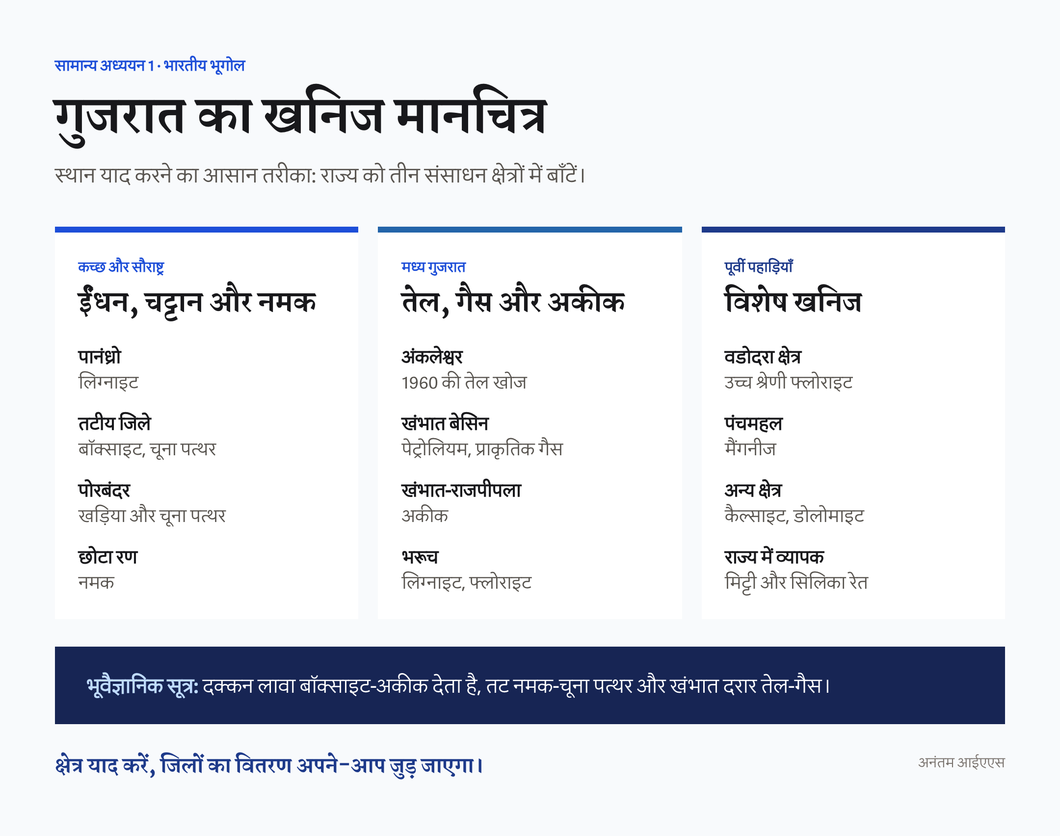 गुजरात के जिलों में लिग्नाइट, बॉक्साइट, चूना पत्थर, अकीक और फ्लोराइट के वितरण का हिंदी चित्र