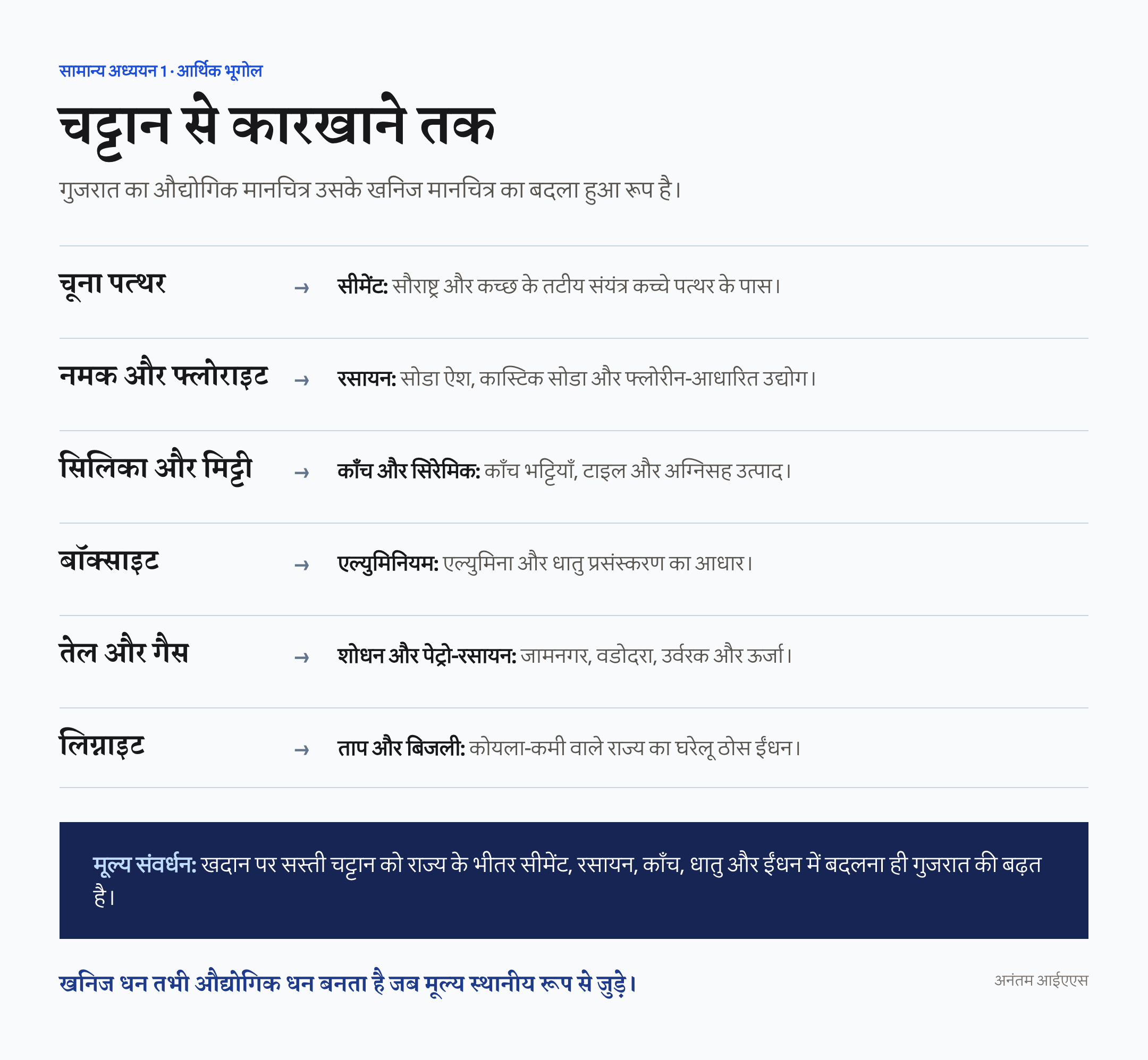 गुजरात के खनिजों से सीमेंट, रसायन, काँच, एल्युमिनियम और ऊर्जा उद्योग जुड़ने का हिंदी चित्र