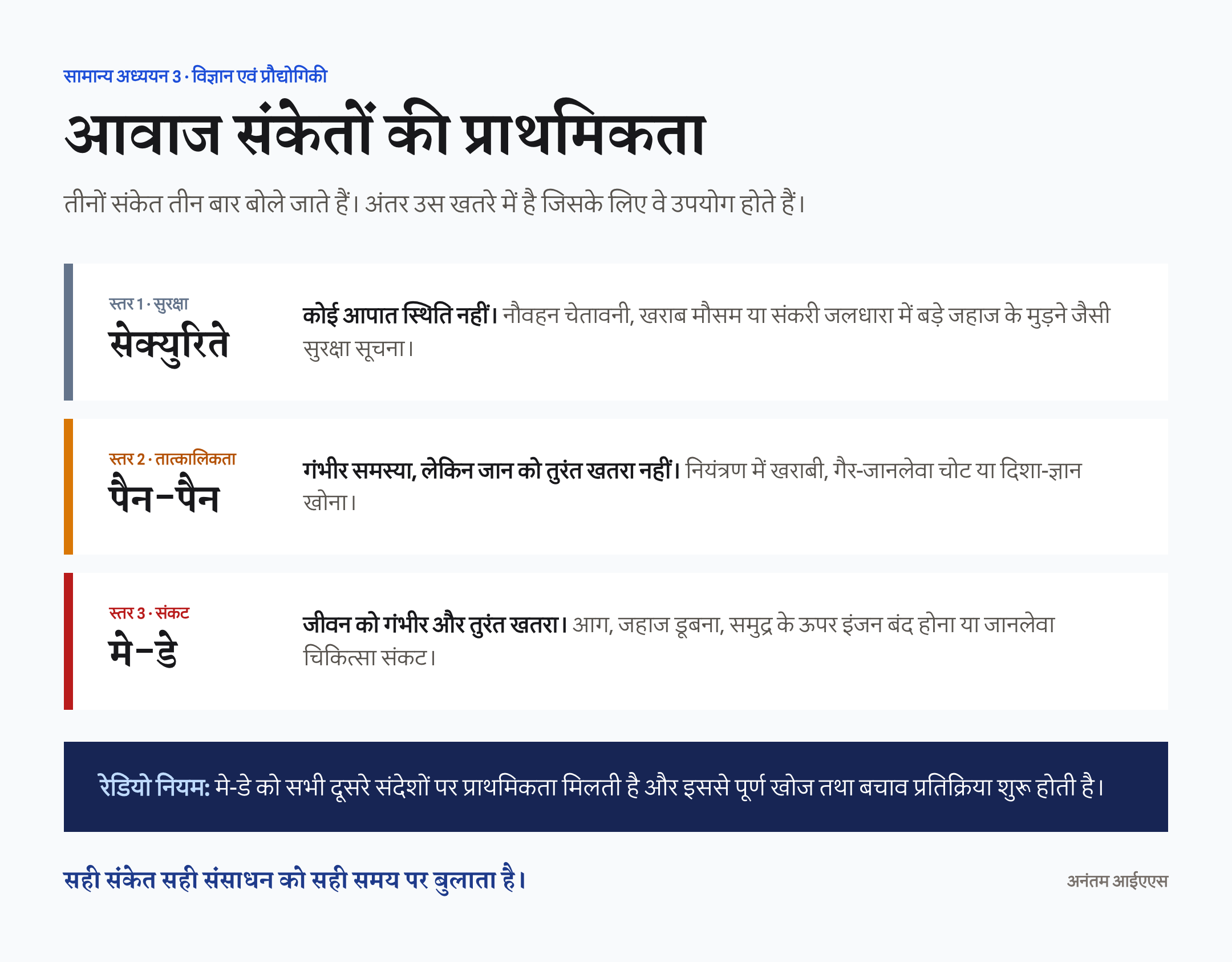 सेक्युरिते, पैन-पैन और मे-डे के सुरक्षा, तात्कालिकता और गंभीर संकट वाले क्रम का हिंदी चित्र