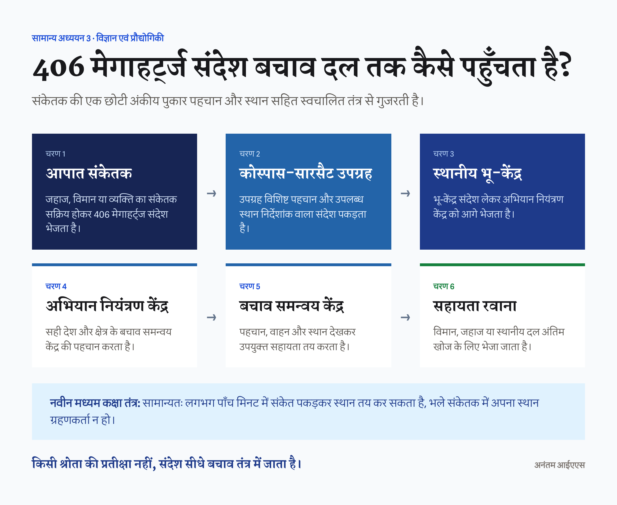 406 मेगाहर्ट्ज संकेतक से उपग्रह, भू-केंद्र और बचाव समन्वय केंद्र तक संदेश पहुँचने का हिंदी चित्र