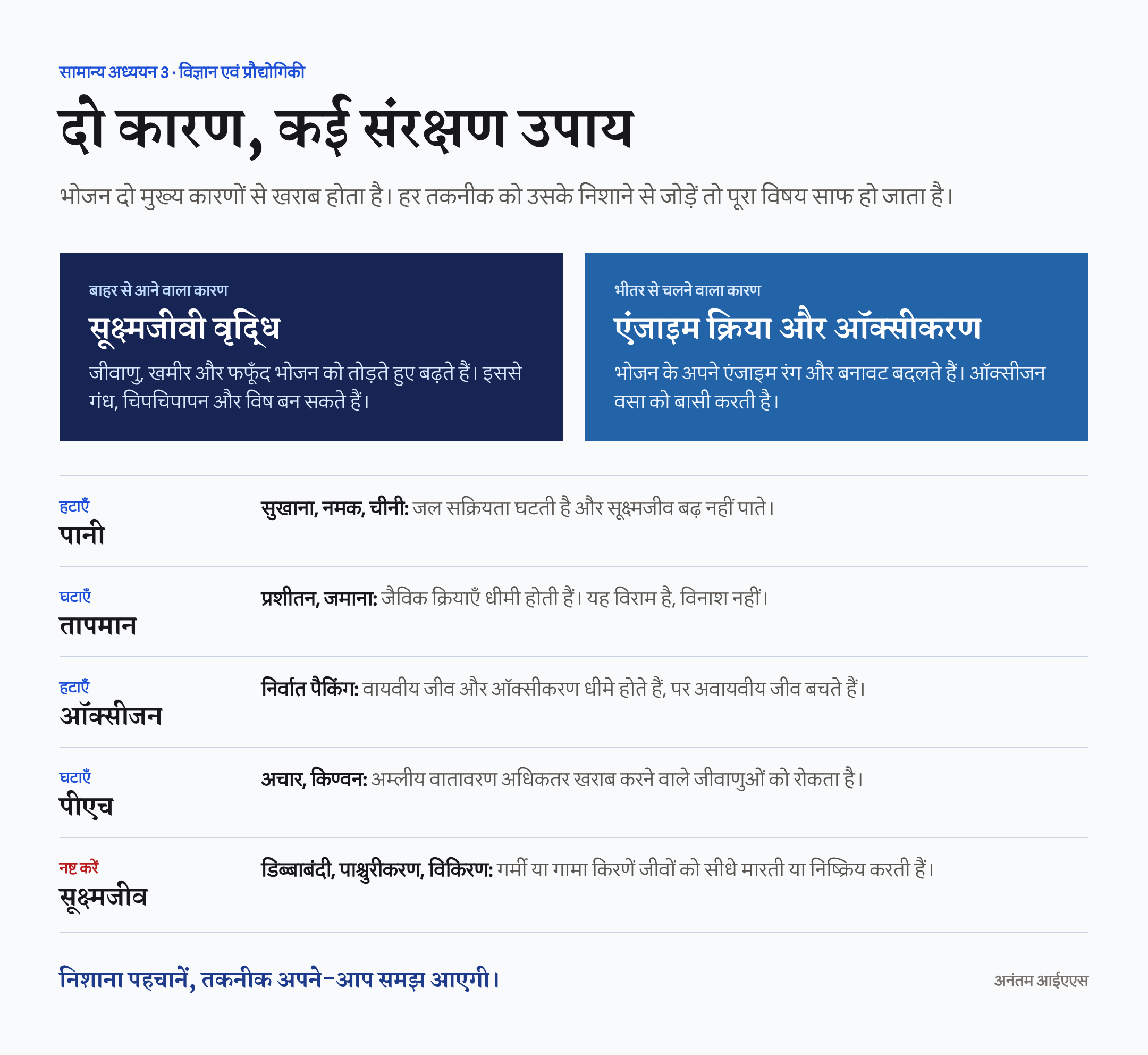 भोजन खराब करने वाले सूक्ष्मजीवों और एंजाइमों से पानी, तापमान, ऑक्सीजन, पीएच तथा प्रत्यक्ष विनाश के उपायों का संबंध दिखाता हिंदी चित्र