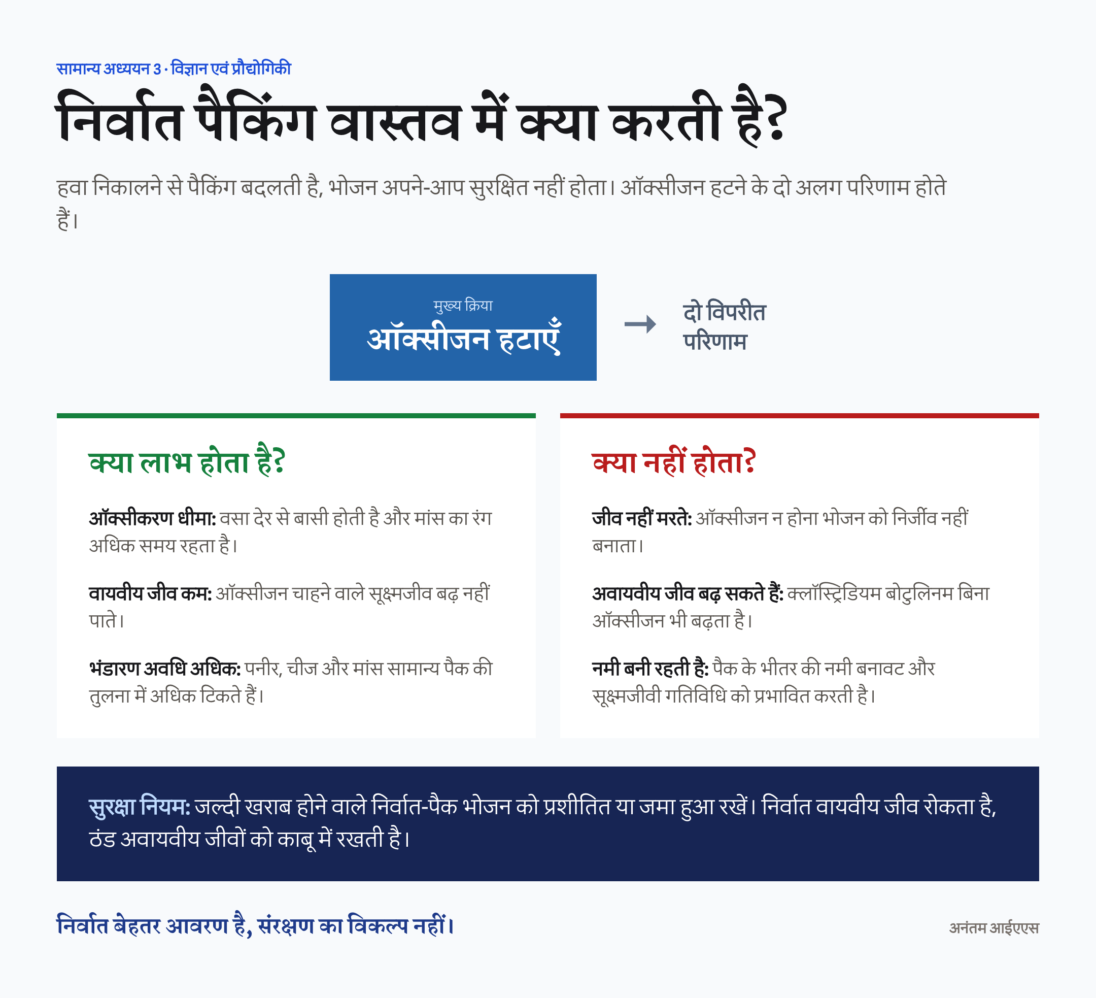 निर्वात पैकिंग से ऑक्सीकरण और वायवीय जीव घटने पर भी अवायवीय जीवों के कारण ठंड जरूरी होने का हिंदी चित्र